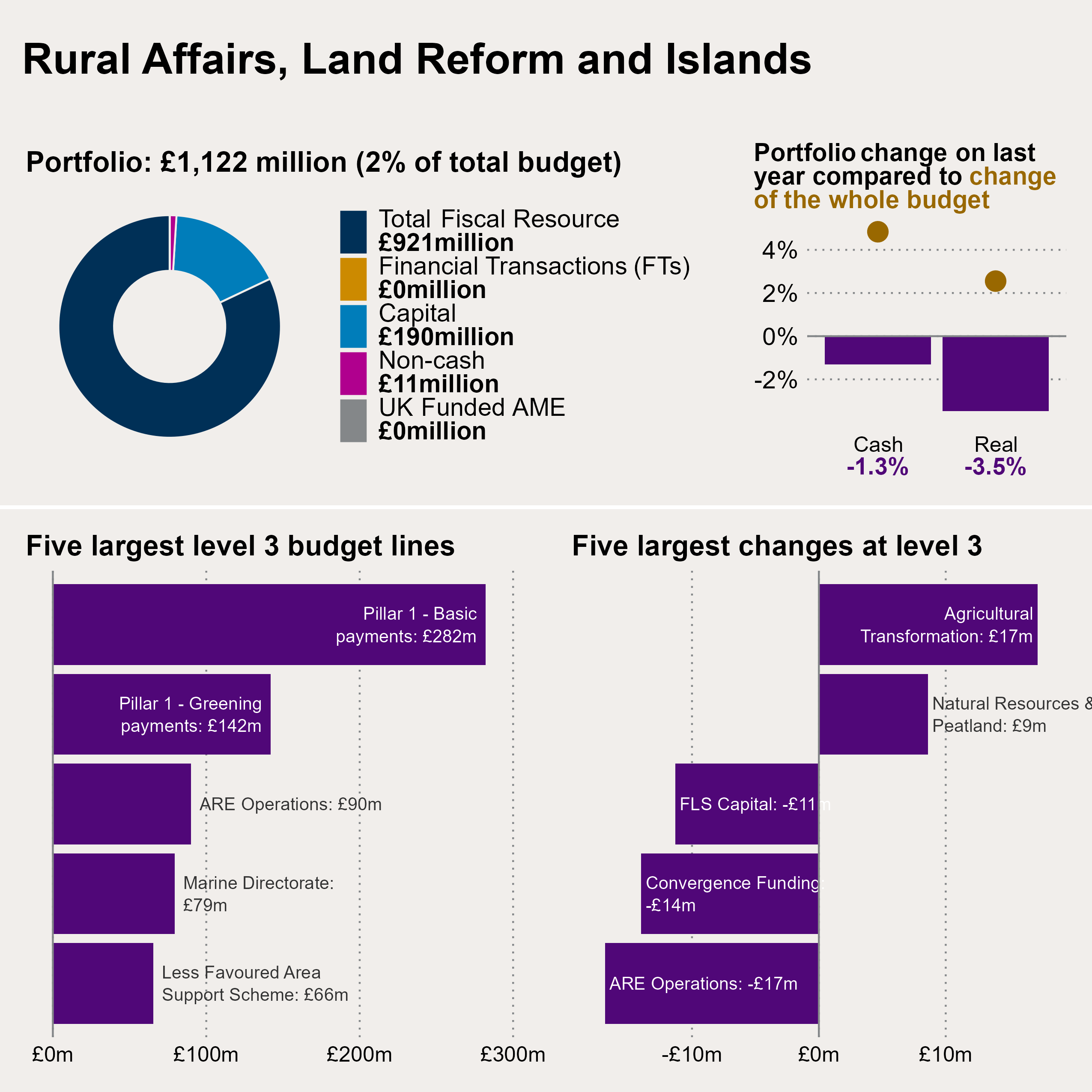 Chart showing the breakdown of allocations in the Rural Affairs, Land Reform and Islands portfolio, how they have changed in cash and real terms between 2024-25 and 2025-26, and both the five largest budget lines and five largest changes in level 3 budget figures
