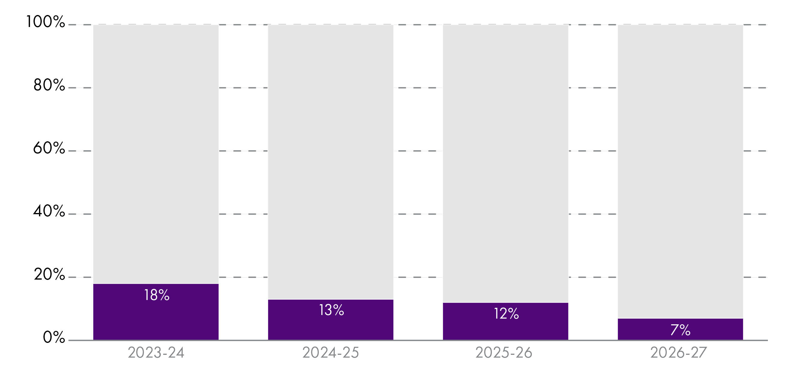 Shows the proportion of total local government revenue allocation that is either ring-fenced or transferred in year from other portfolios. This falls from 18% in 2023-24 to 7% in 2026-27.