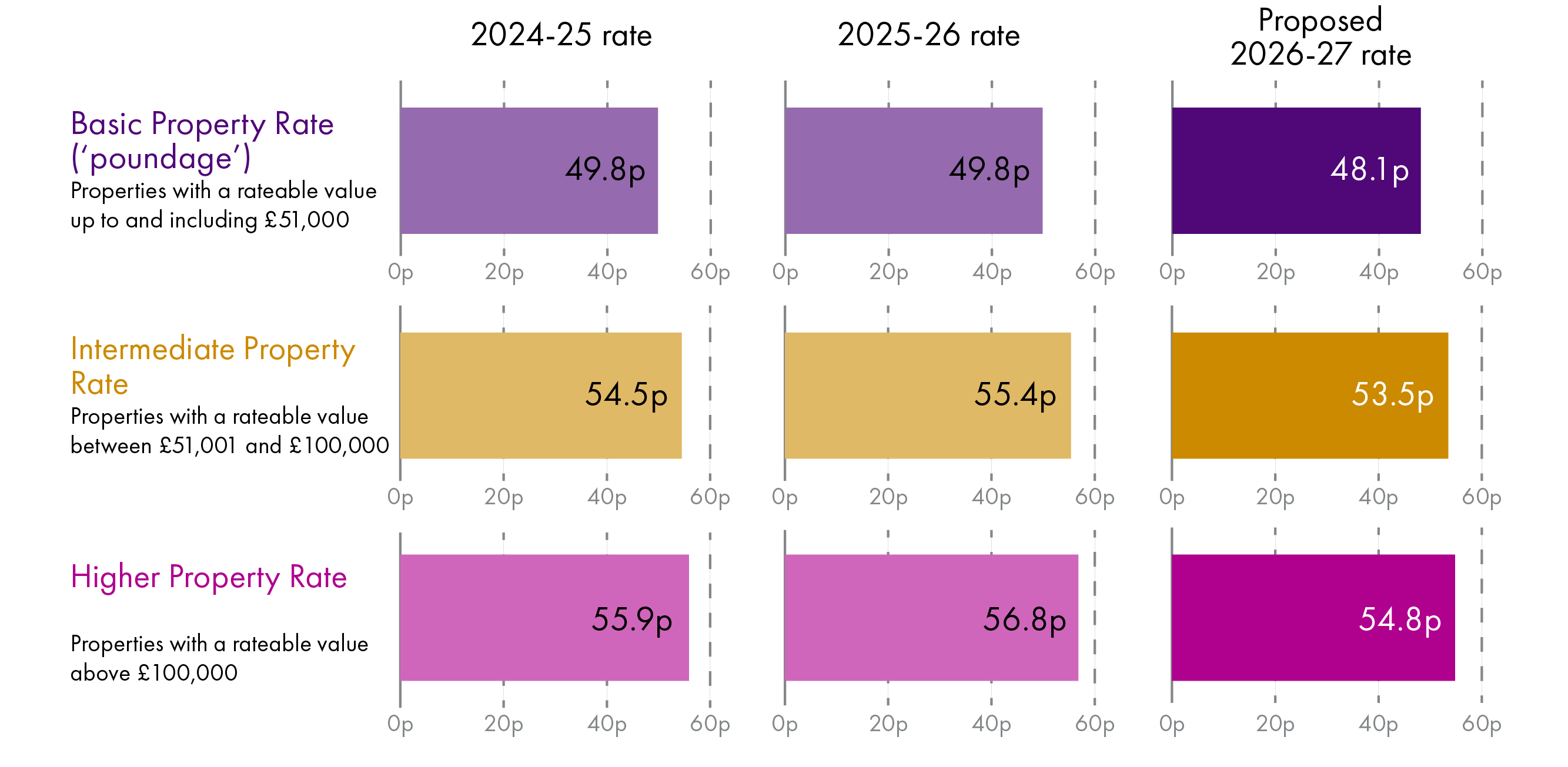 The basic property rate on properties with a rateable value up to and including £51,000 reduces to 8.1 pence for 2025-26. The intermediate property rate (for rateable values between £51,001 and £100,000) reduces to 53.5 pence , and the higher property rate for rateable values reduces to 4.8 pence.