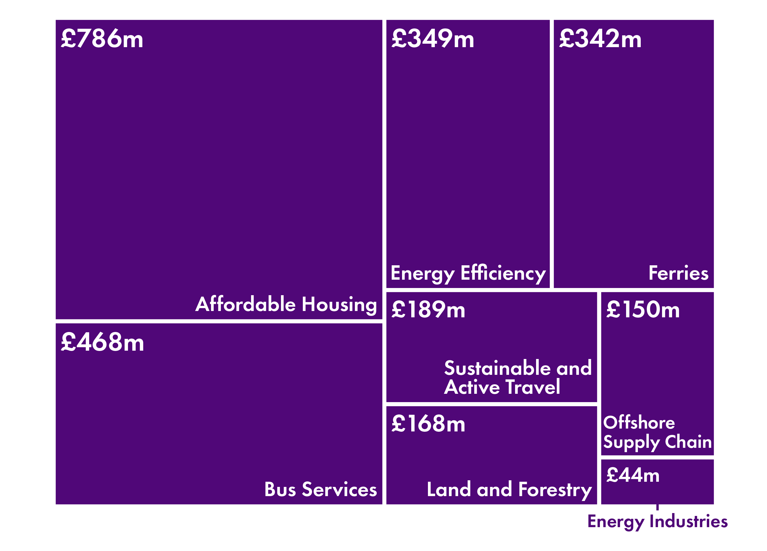 The Scottish Government identify £4.9 billion in resource and capital spending which will have a positive impact on their climate goals. This includes the £786 million affordable housing budget, £468 million for bus services, £349 million for energy efficiency, £342 million for ferries, £189 million for active travel, £168 million for land and forestry, £150 million for the offshore supply chain, and £44 million for energy industries