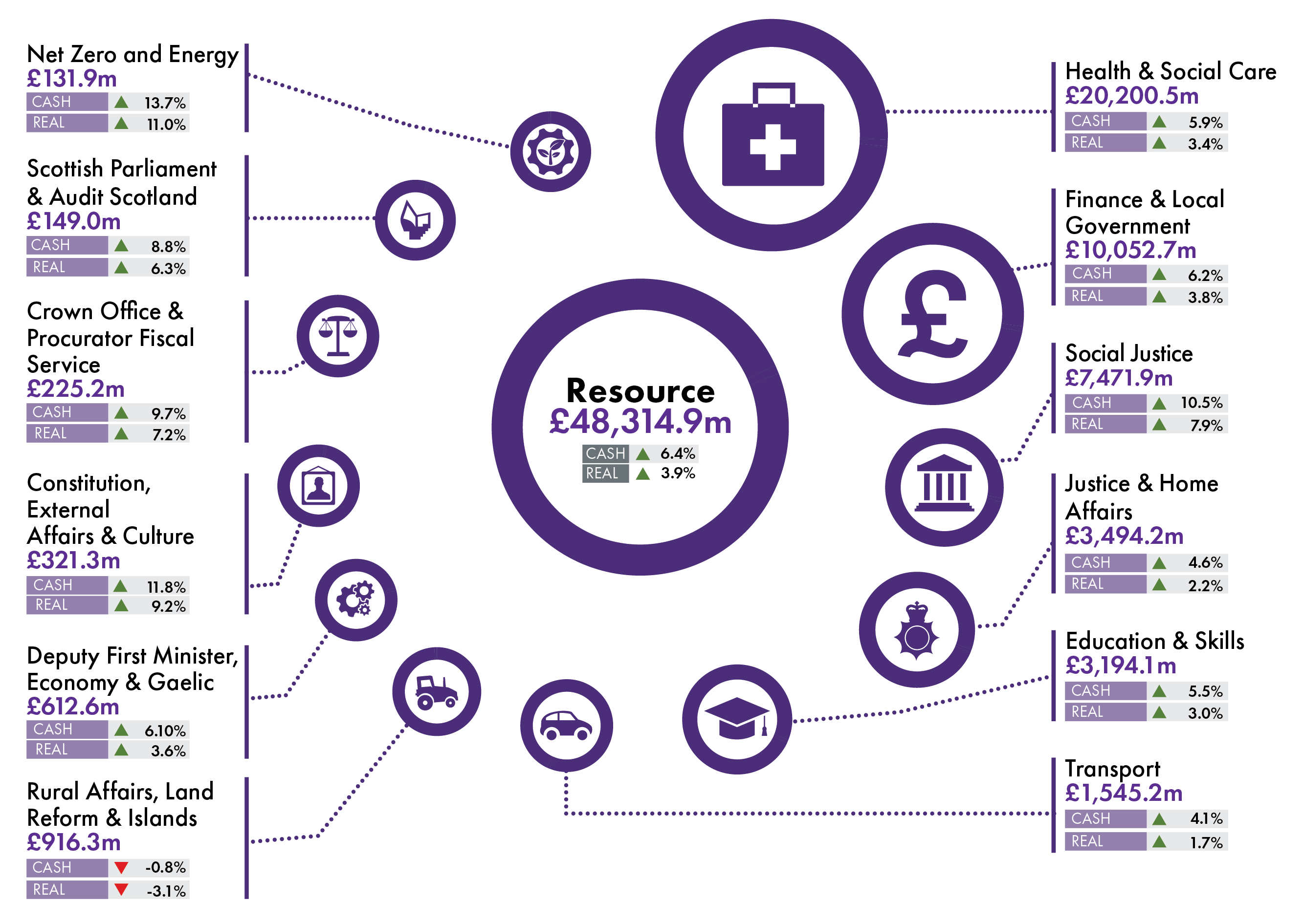 Chart showing the relative size of portfolio resource allocations and how they have changed in both, cash and real terms between 2024-25 and 2025-26.
