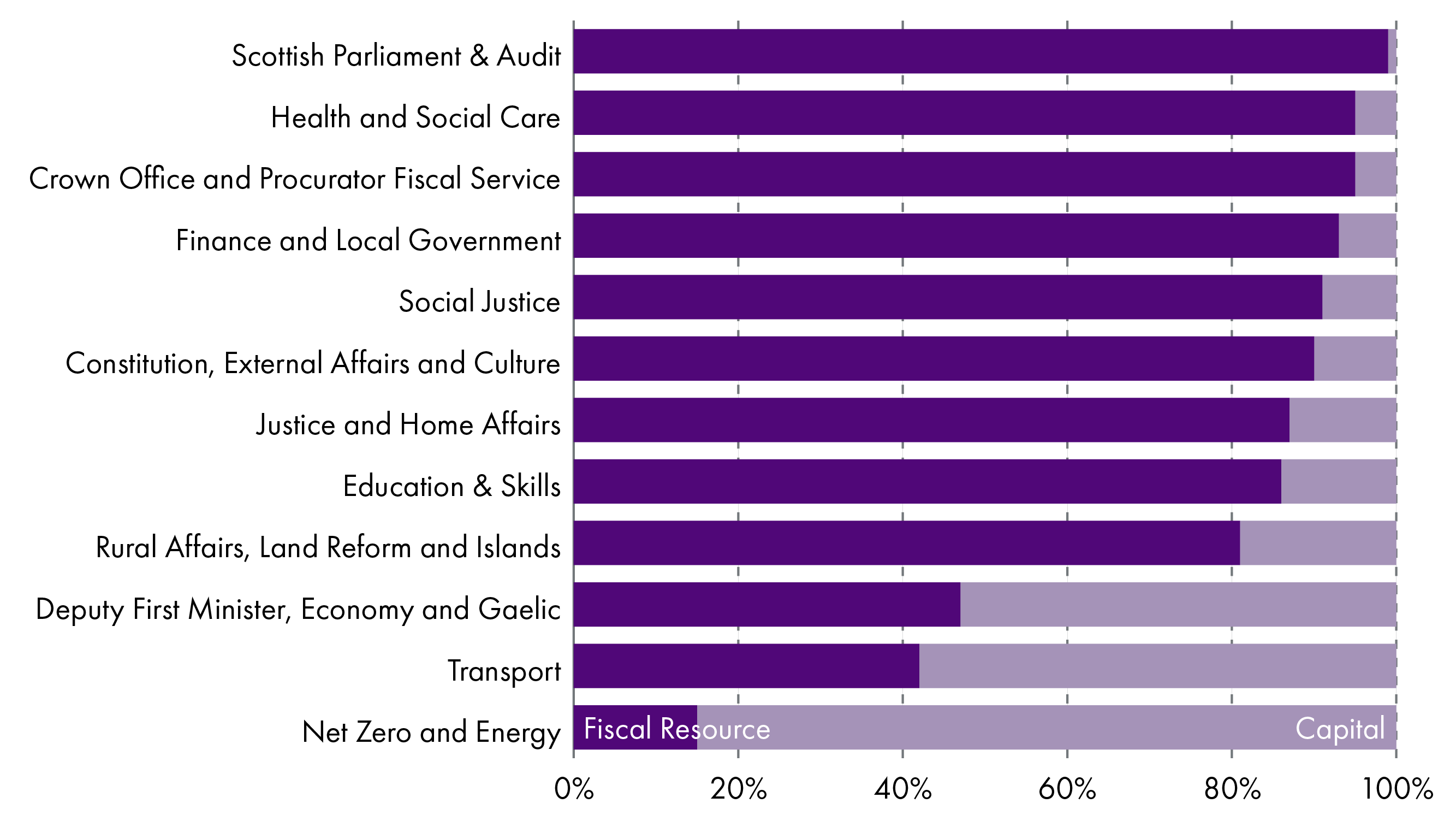 Figure showing allocations of resource and capital spending by portfolio area
