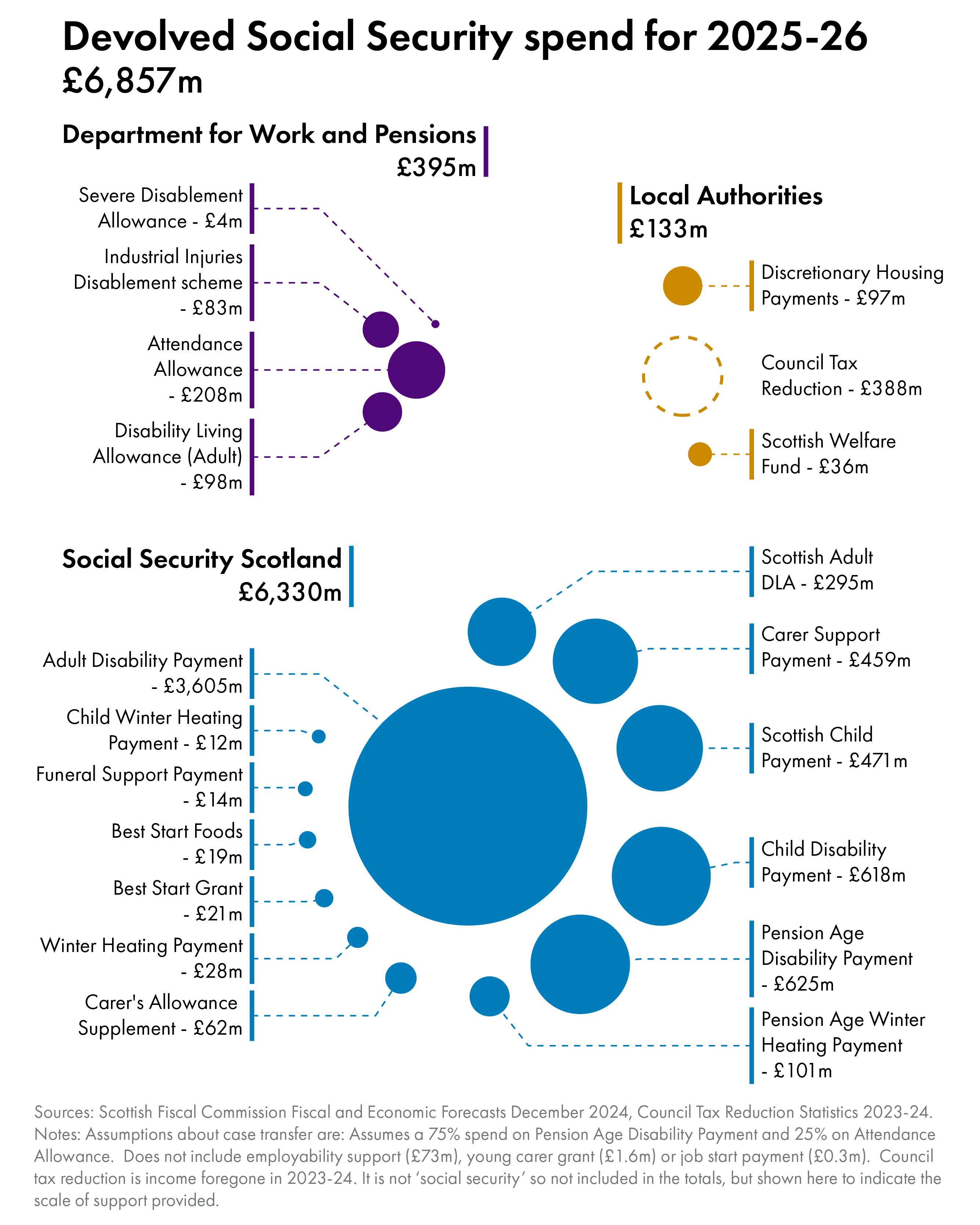 Chart showing the SFC forecasts for spending in 2025-26 on each Scottish benefit. Total spend on devolved social security is forecast to be £6,857 million in 2025-26.