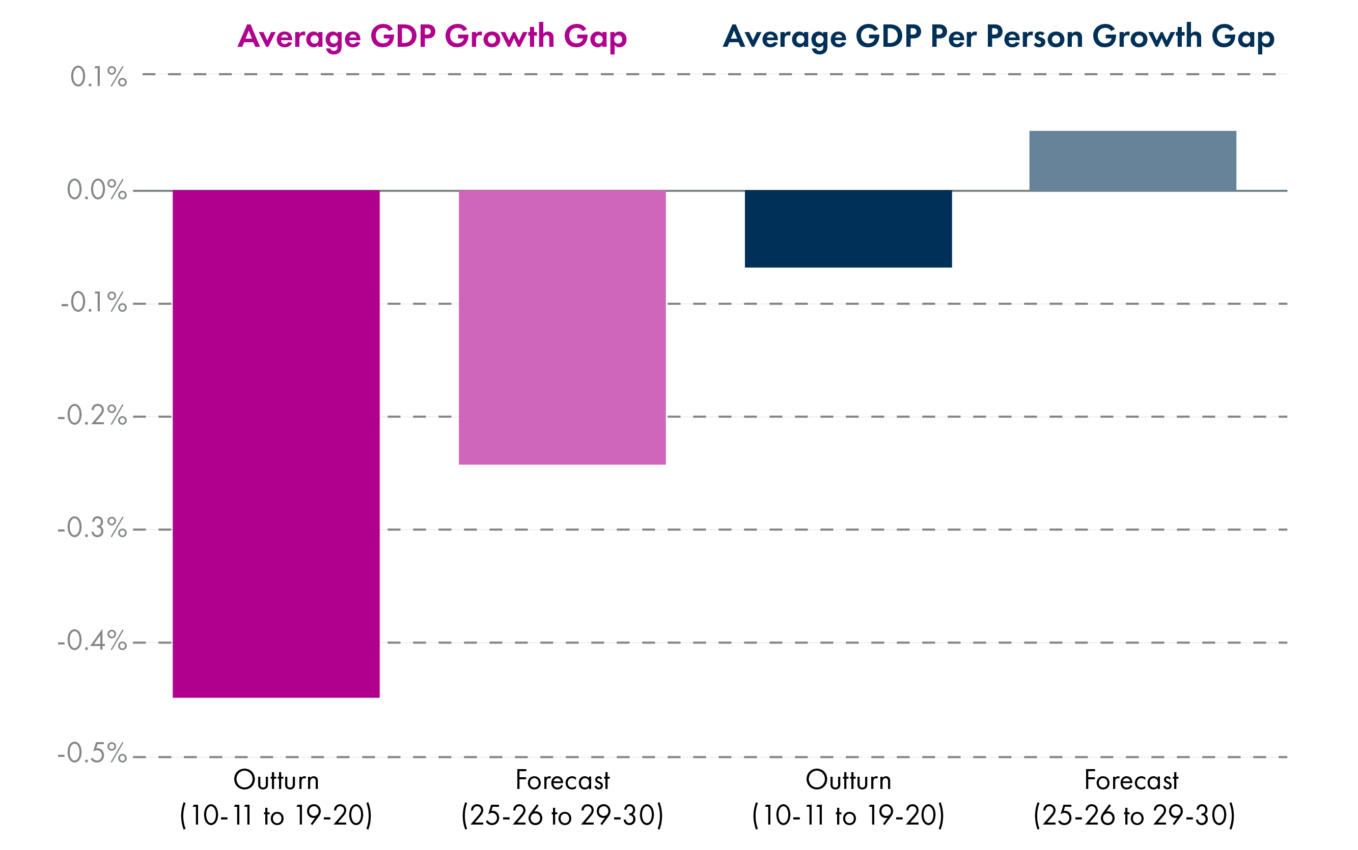 Chart showing the average annual GDP growth gap between Scotland and the UK. Between 2010-11 and 2019-20, Scottish GDP grew more slowly, with an average annual gap of 0.44 percentage points. However, on a per person basis, this gap is only 0.06 percentage points. The forecast for 2025-26 to 2029-30 shows a 0.24 percentage point gap in GDP growth and a positive 0.05 percentage point gap in GDP per person growth.