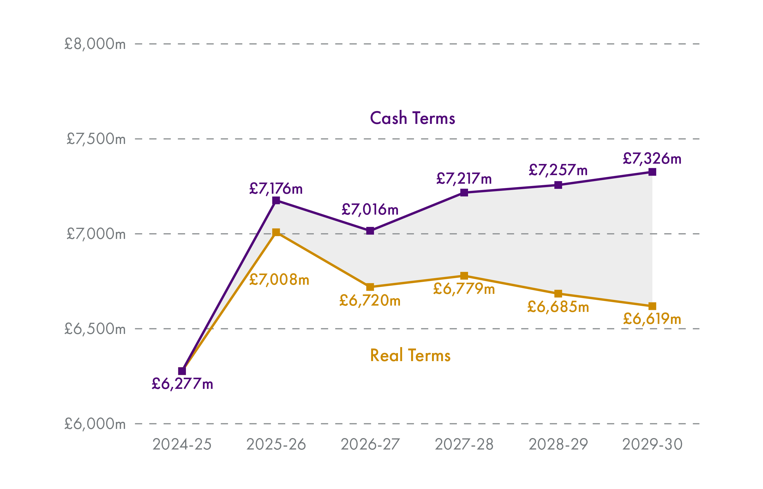 While the capital budget increases significantly in 2025-26, thereafter the Scottish Government expect it to be flat in nominal terms, or to decline slightly in cash terms. The UK Government spending review in 2025 is likely to change this forecast.