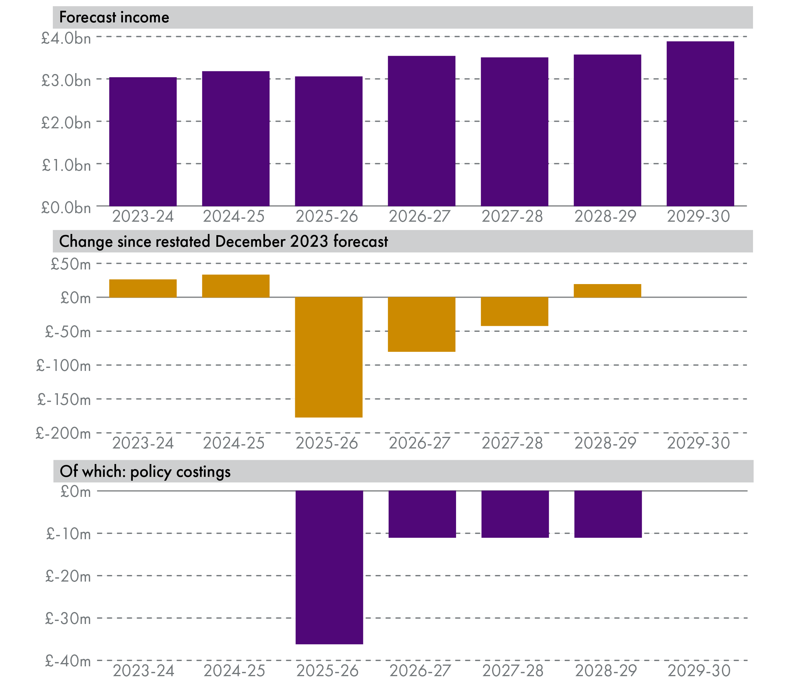 The Scottish Fiscal Commission forecast that income from Non-domestic rates will slightly fall in 2025-26 and then grow each year to reach around £3.9 billion by 2029-30. The fall in 2025-26 is partly due to policy changes (hospitality relief and freezing thresholds).
