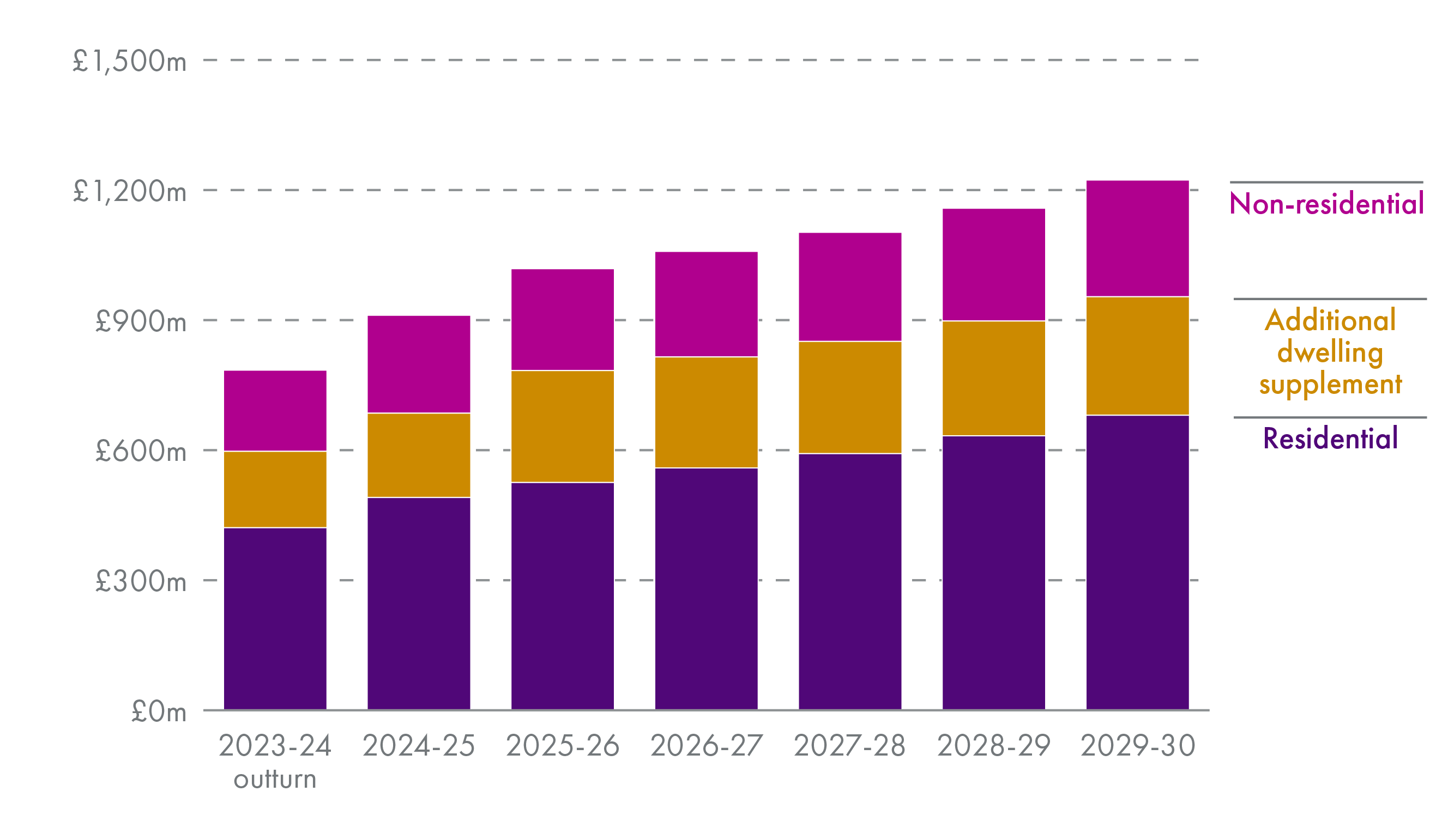 Income from Land and Buildings Transaction Tax is forecast to exceed £1 billion in 2025-26 and continue to grow throughout the forecast period to 2029-30