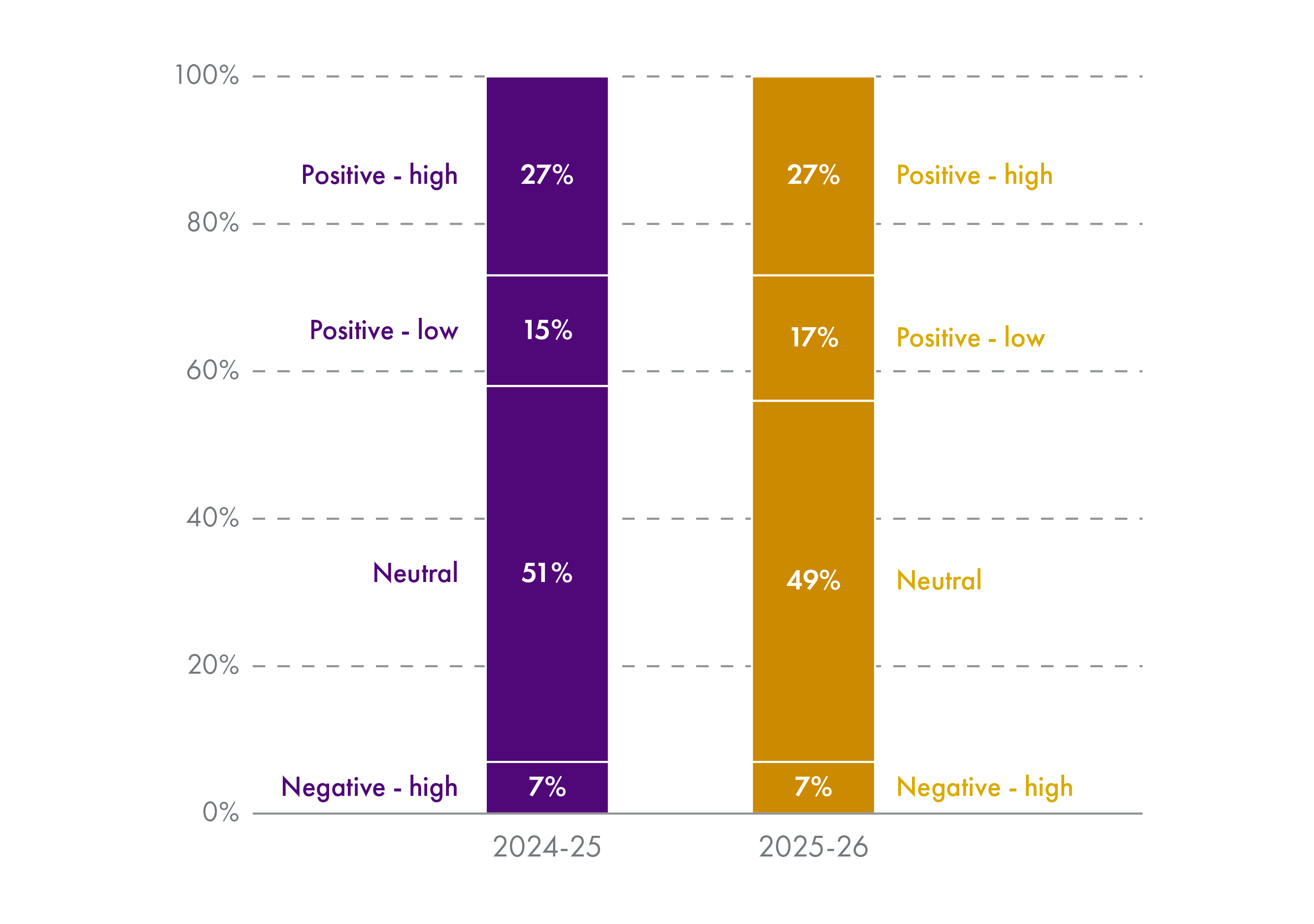 Since 2024-25, there has been a small shift from neutral spending to posisitive spending. However, nearly half of all assessed capital is still classified as neutral.