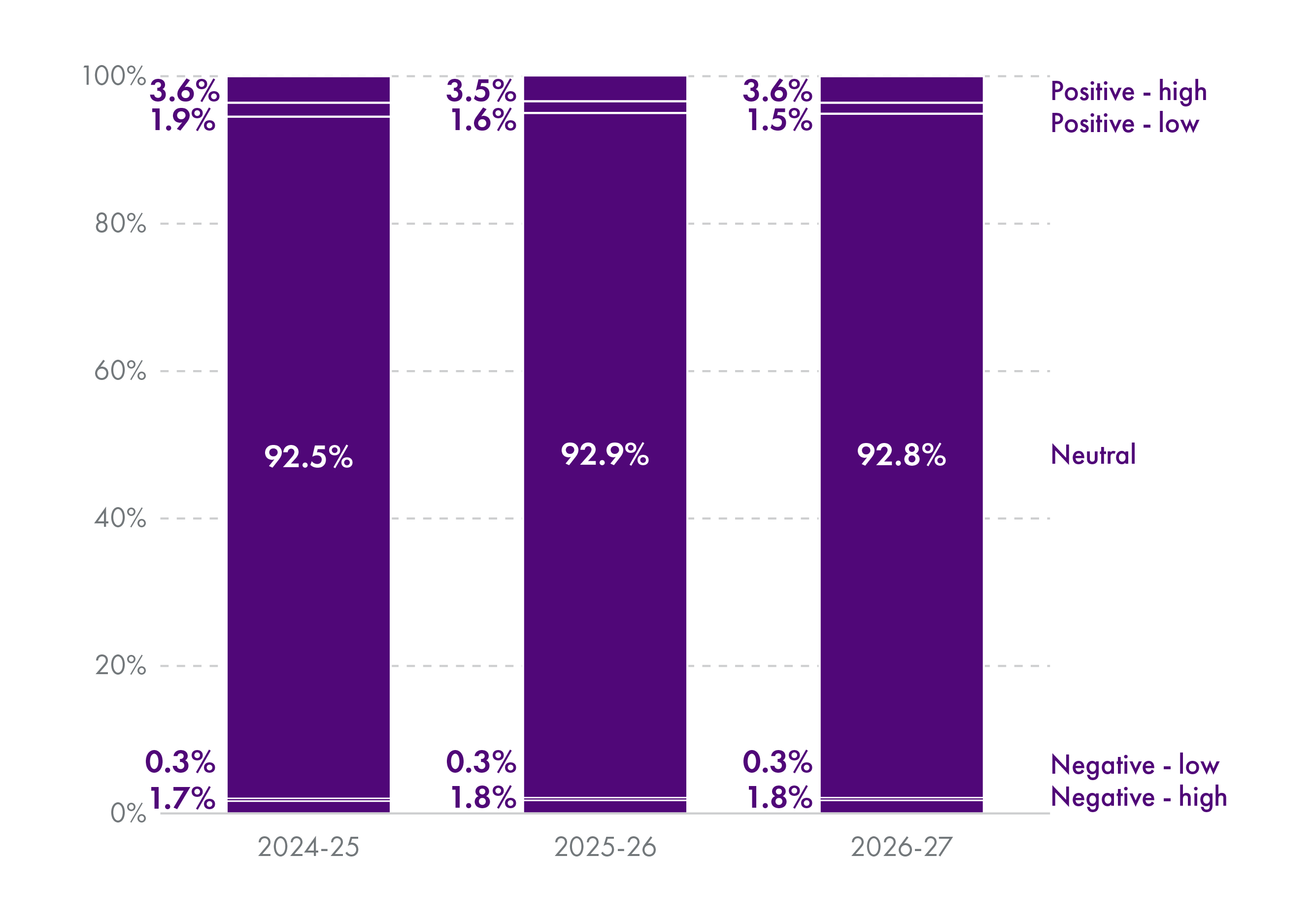 As in 2024-25, the vast majority of resource spending is categorised as neutral - indeed the proportion has increased slightly from 92% to 93%.