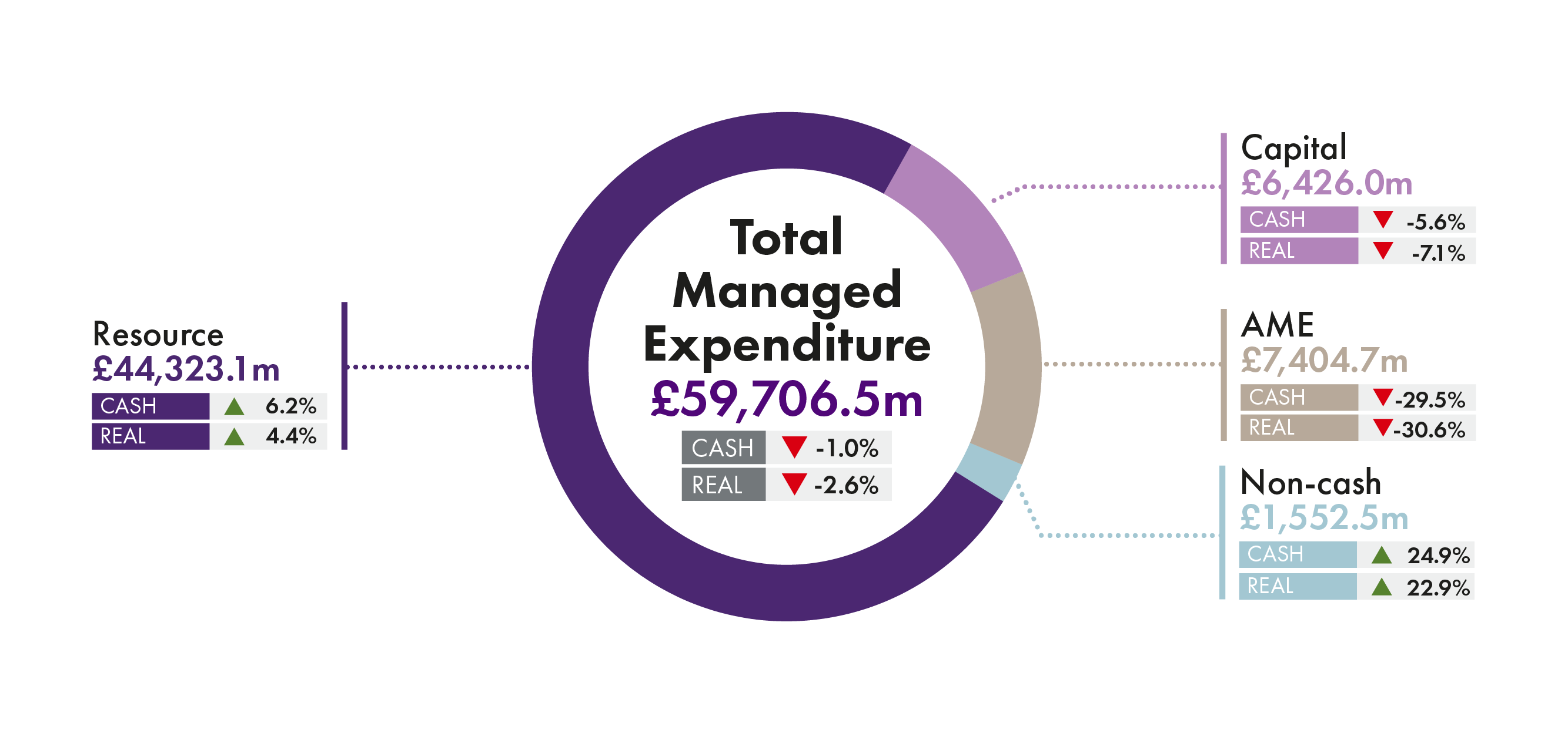 Chart showing the allocation of the total budget (Total Managed Expenditure) by Resource, Capital, AME and Non-cash. TME will fall by 2.6% in 2024-25. Within that Resource (day-to-day spend on salaries and public service delivery) will increase by 4.4% in real terms, but capital spending (on infrastructure like building roads, schools and hospitals) will fall by 7.1% in real terms.