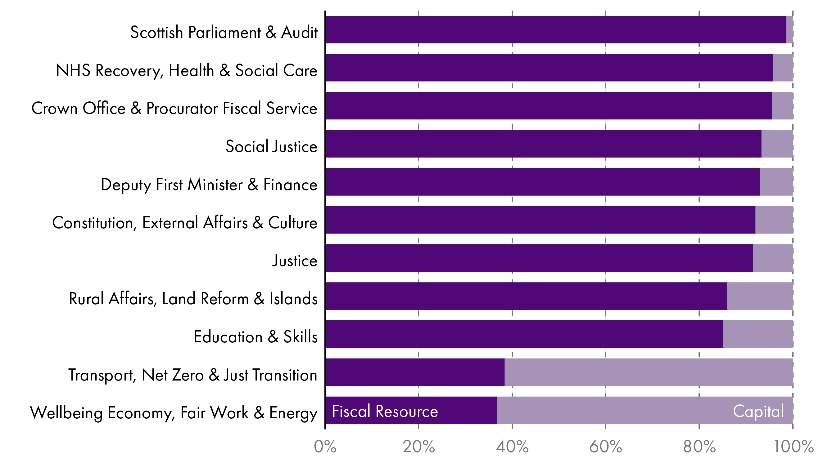 Chart showing the split between Resource and Capital by portfolio. This shows that most portfolios are heavily weighted towards funding day-to-day spending commitments (the Resource budget). The Transport, Net Zero and Just Transition and Wellbeing, Economy, Fair Work and Energy portfolios have the highest proportion of their budget comprising Capital spending – both over 60%.