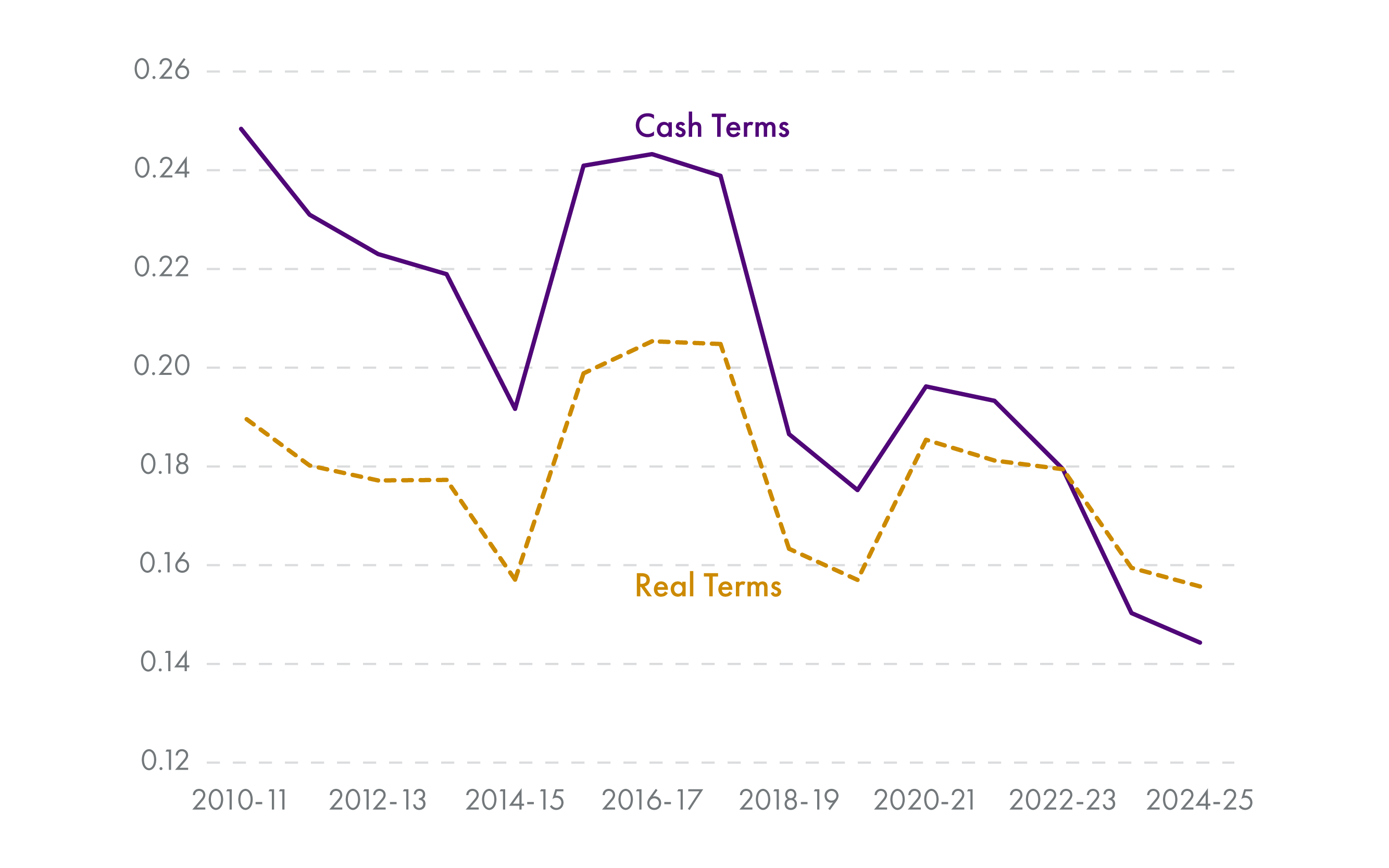 While in absolute terms greenhouse gas emissions associated with the Scottish Budget are higher in 2024-25 than when the first carbon assessment was published in 2010-11, the size of the Scottish Budget has also increased over this period. When comparing the ratio of emissions to spending, there has been a reduction by almost half in nominal or cash terms. However, after adjusting for inflation, while there is still a reduction in the emissions associated with each £1 in spending in the Scottish budget, this reduction is more muted.