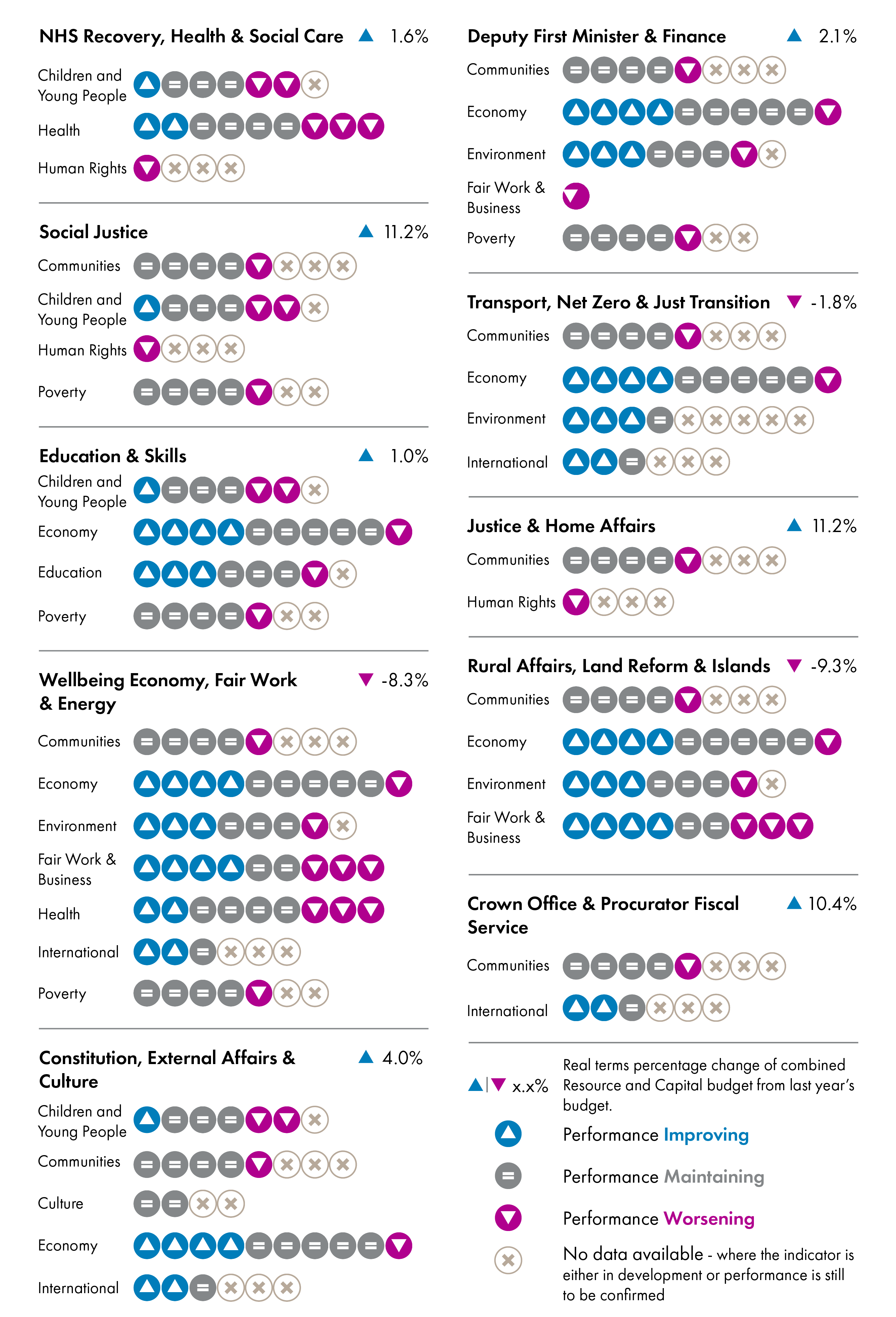 Infographic showing breakdown of real terms change in portfolio, alongside primary outcomes and performance assessment against those outcomes