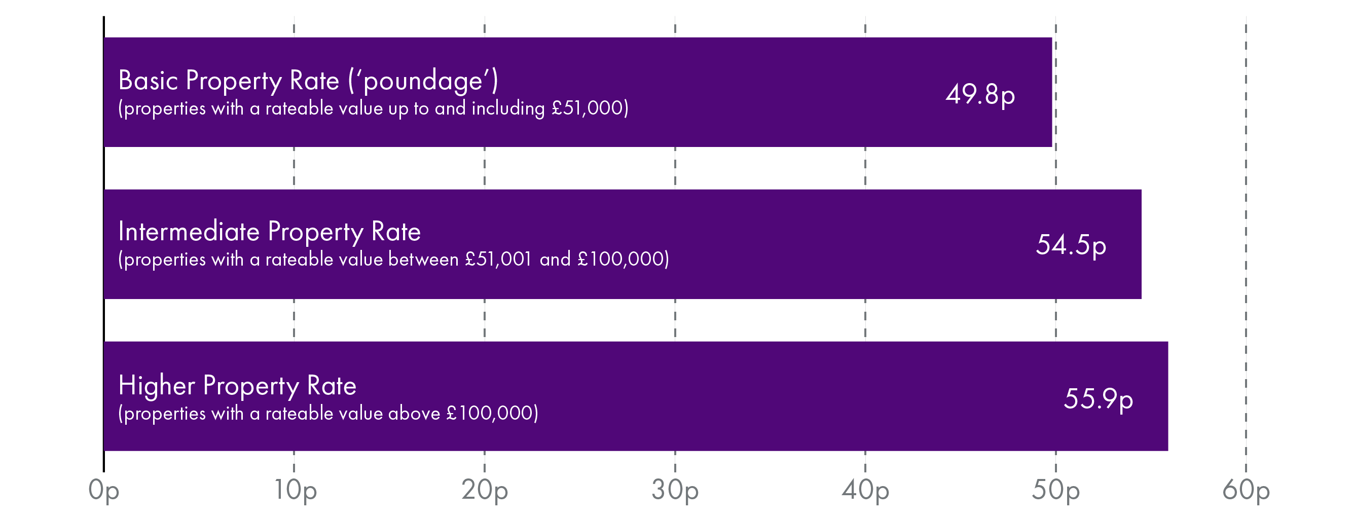 The basic property rate on properties with a rateable value up to and including £51,000 remains at 49.8 pence for 2024-25. The intermediate property rate (for rateable values between £51,001 and £100,000 will increase to 54.5 pence, and the higher property rate for rateable values above £100,000 will increase to 55.9 pence.