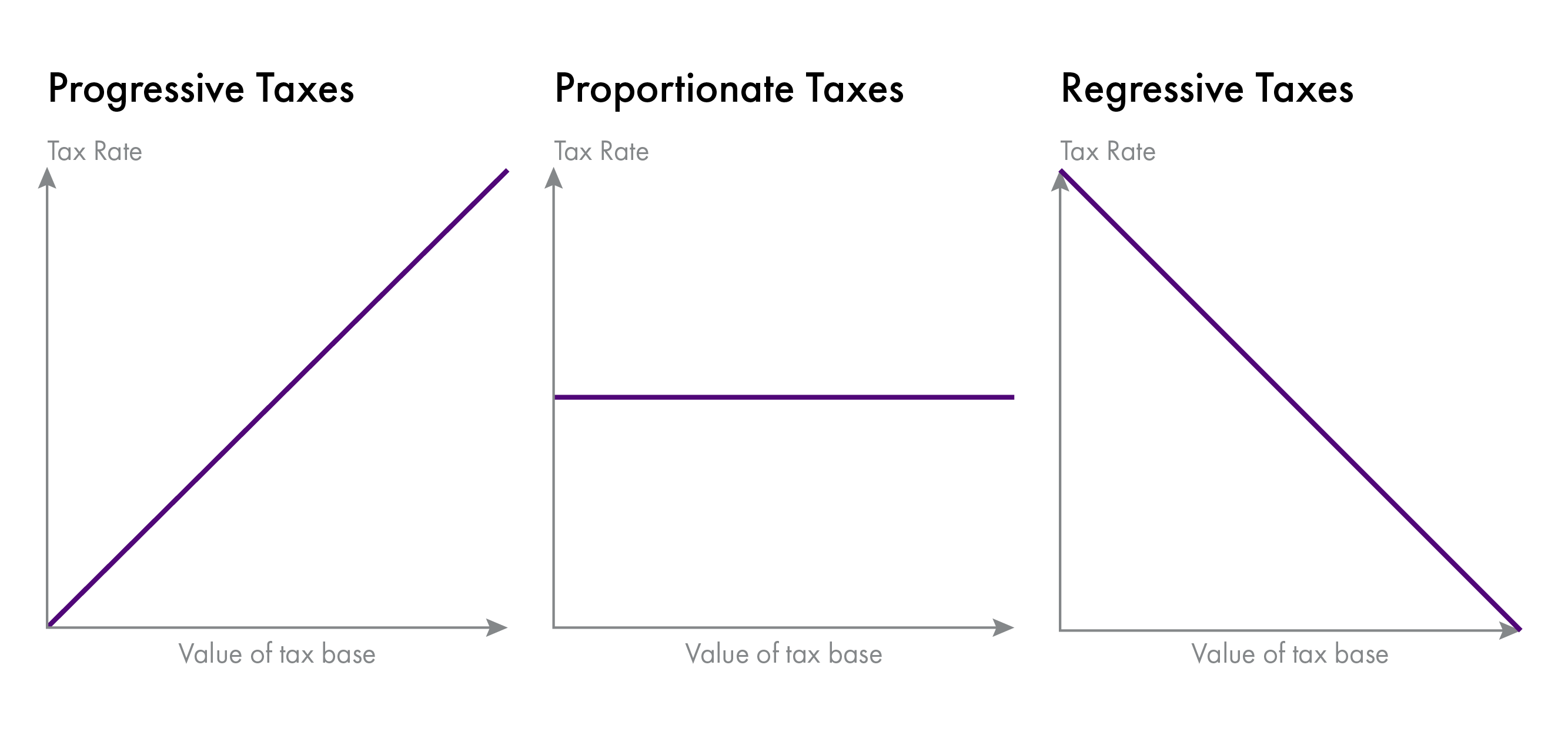 Shows relationship between tax rate and tax based for progressive, proportionate and regressive taxes.