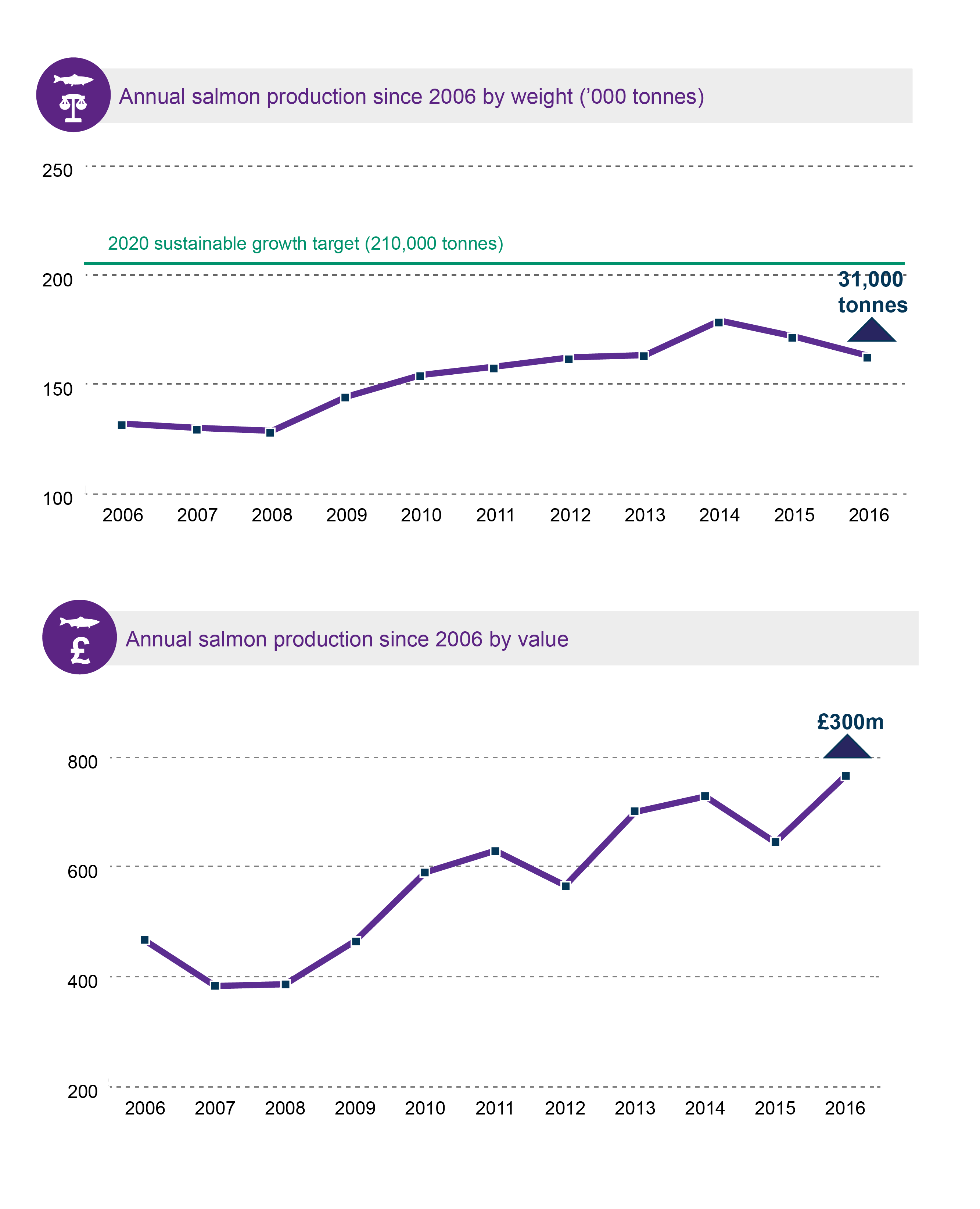 Annual salmon production
