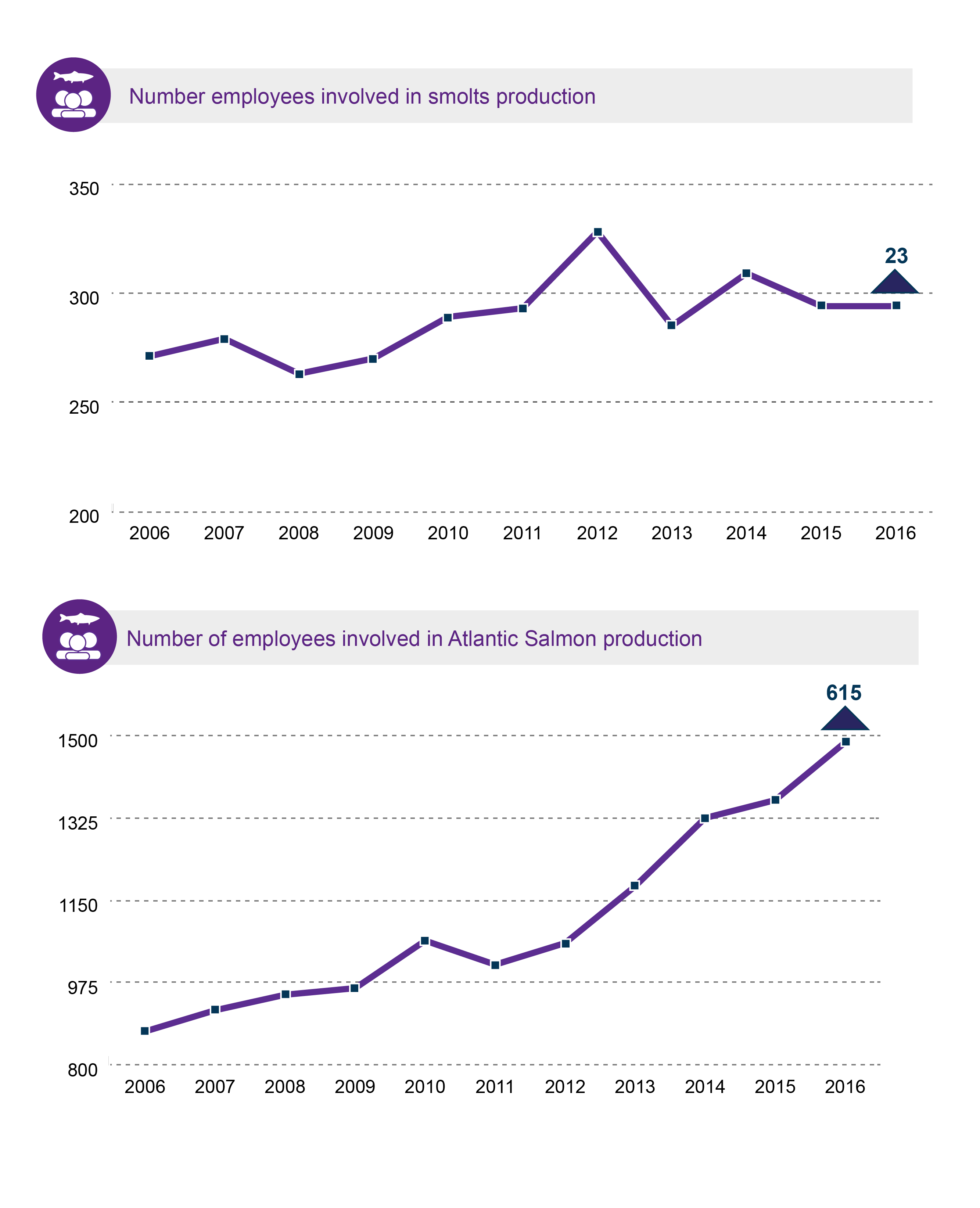 Number of employees involved in salmon production