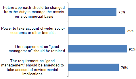 Views expressed on requirements for good management and wider socio-economic duties