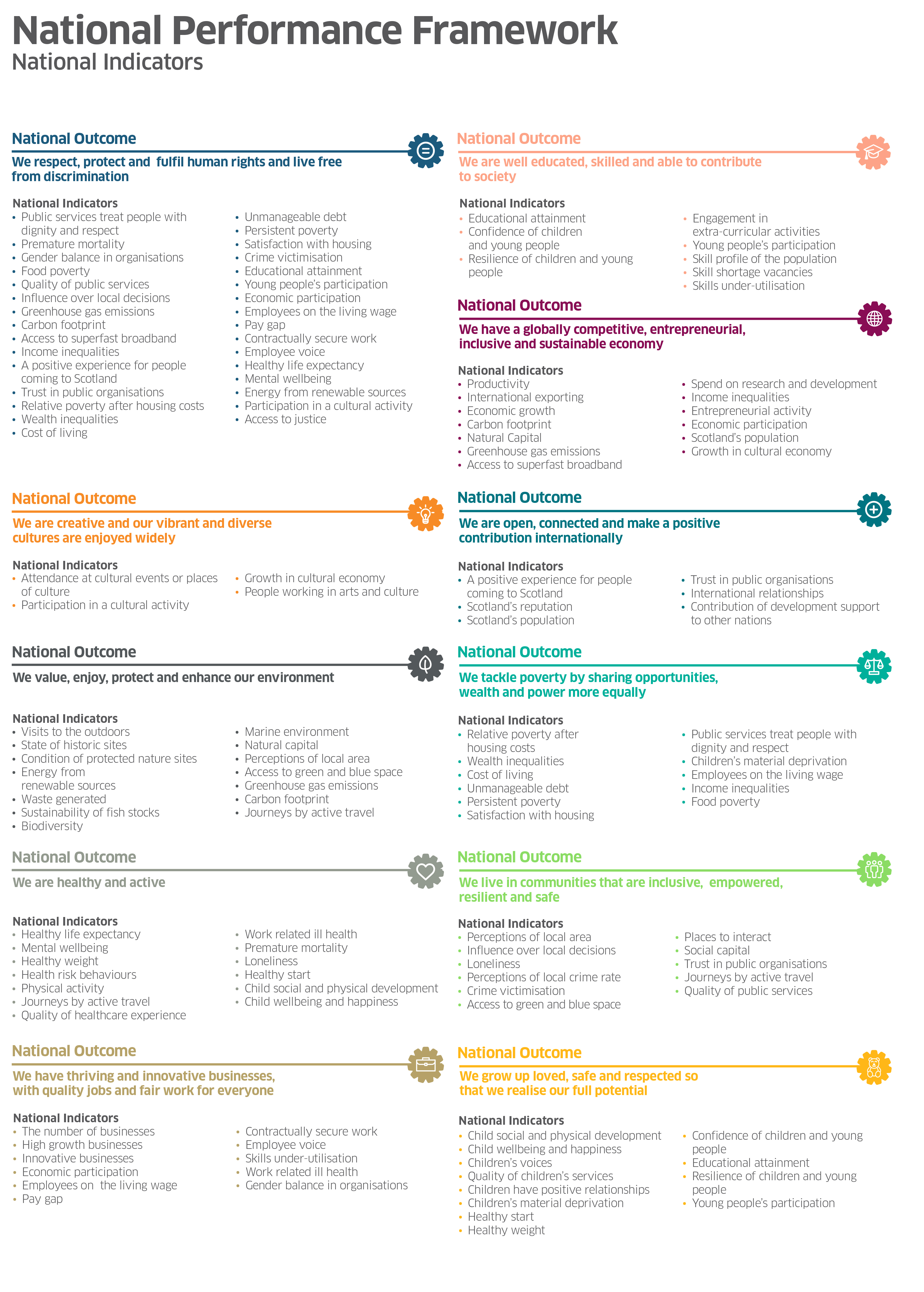 NPF National Indications
