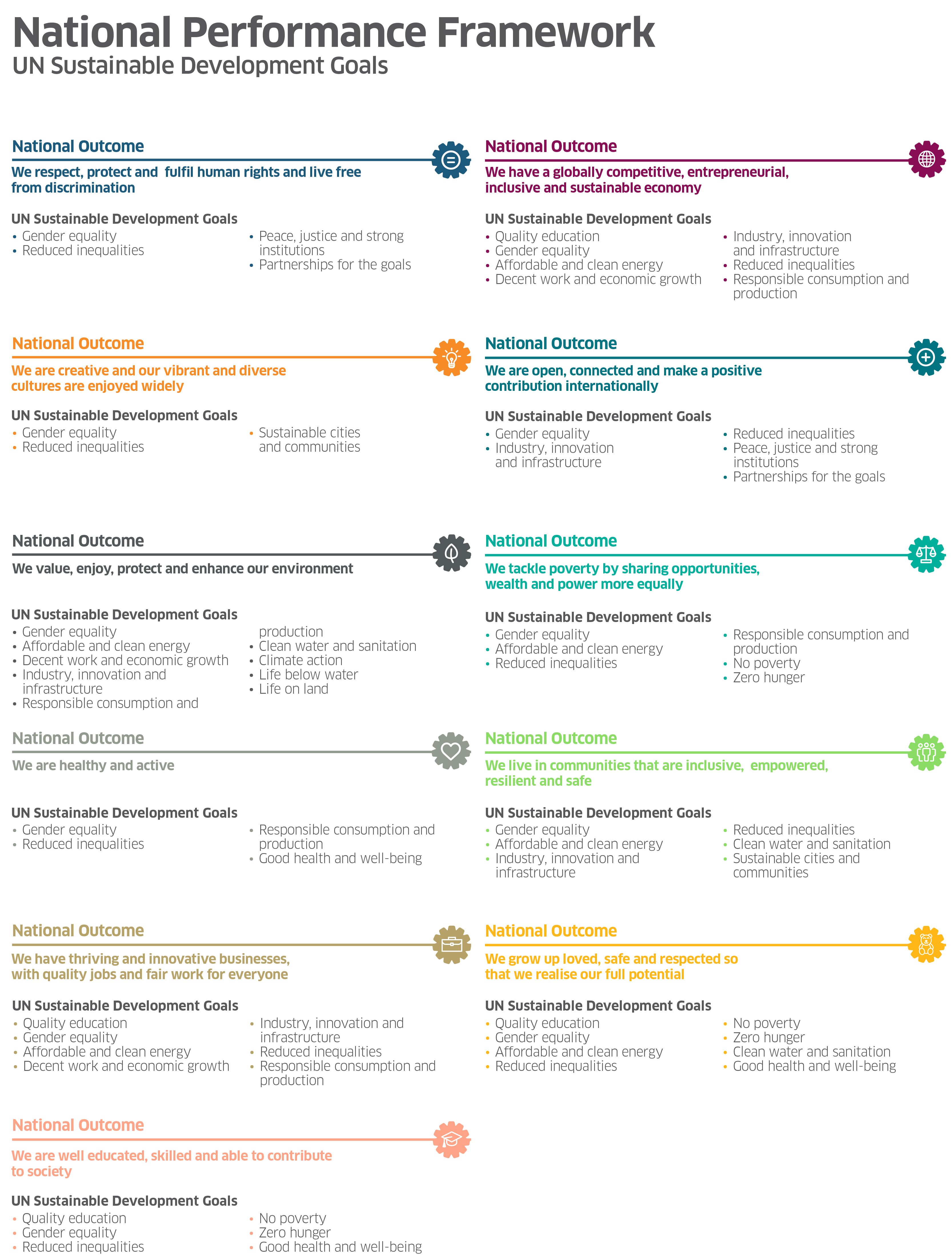 How the SDGs have been deemed to be aligned with the National Outcomes