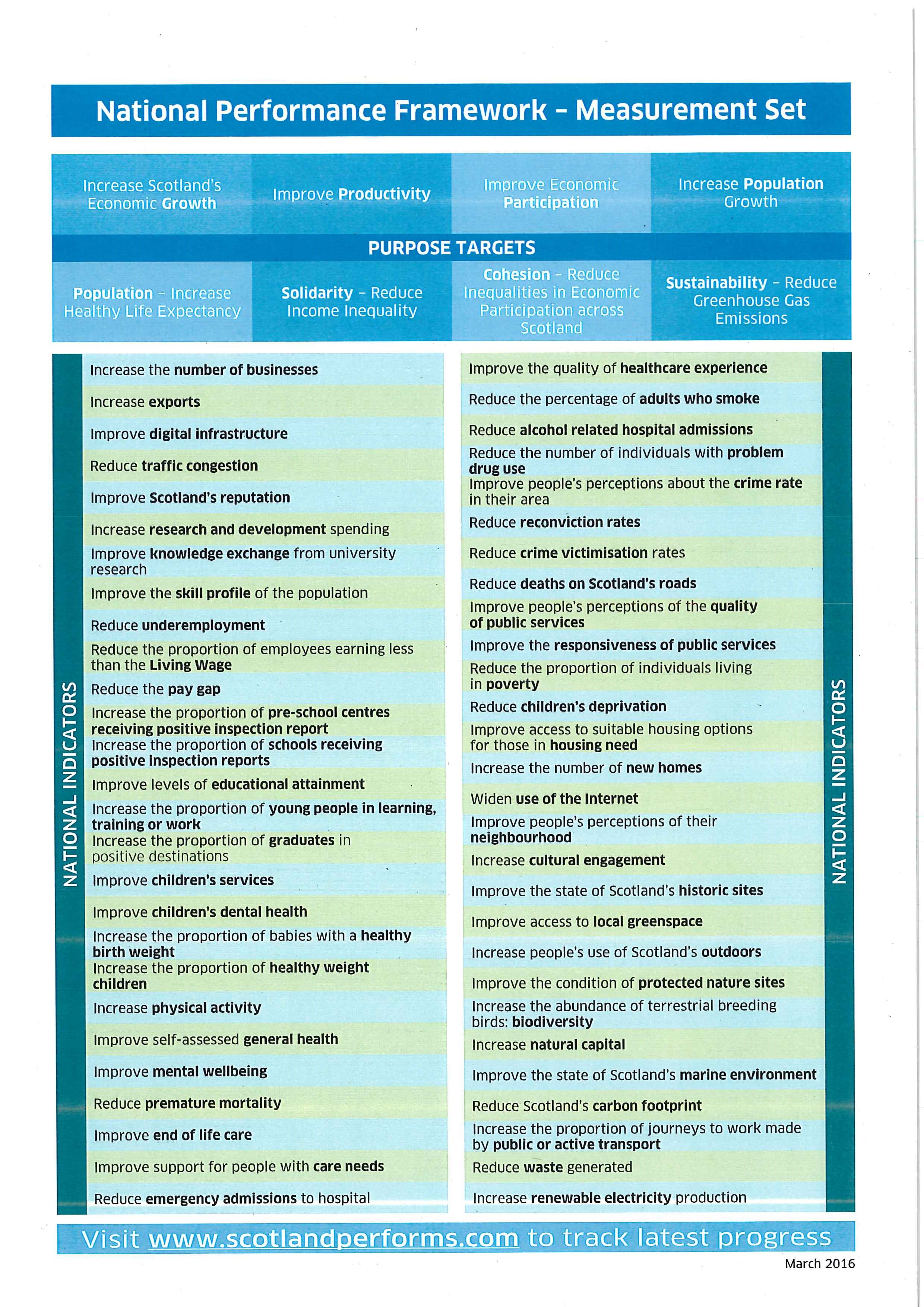 current national indicators