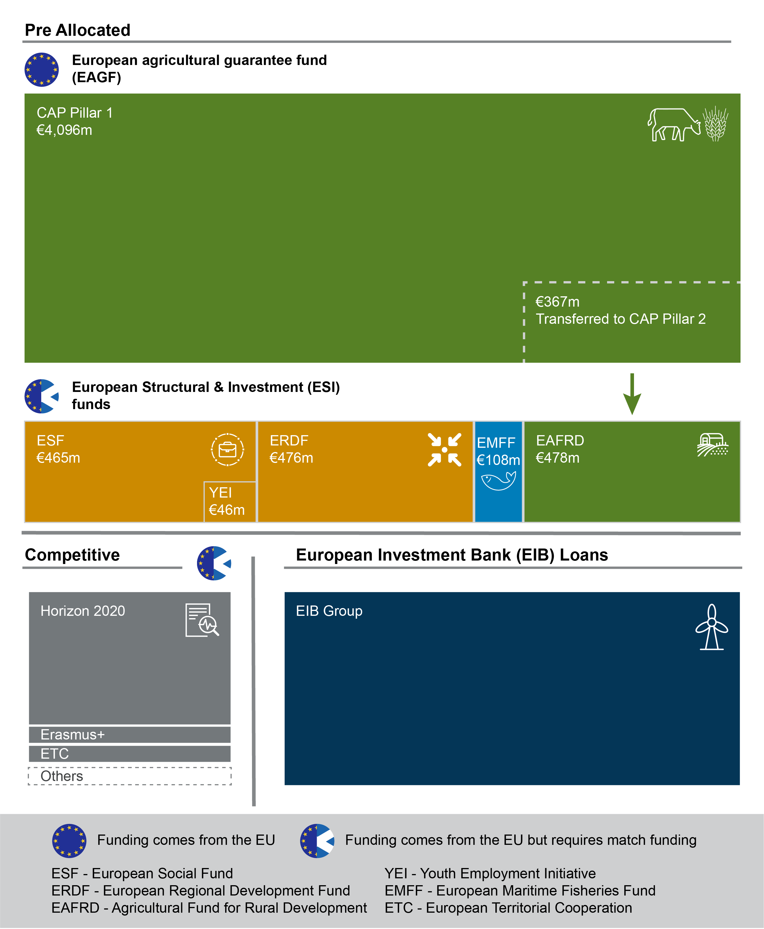 Infographic showing the relative size of EU funds available to Scotland