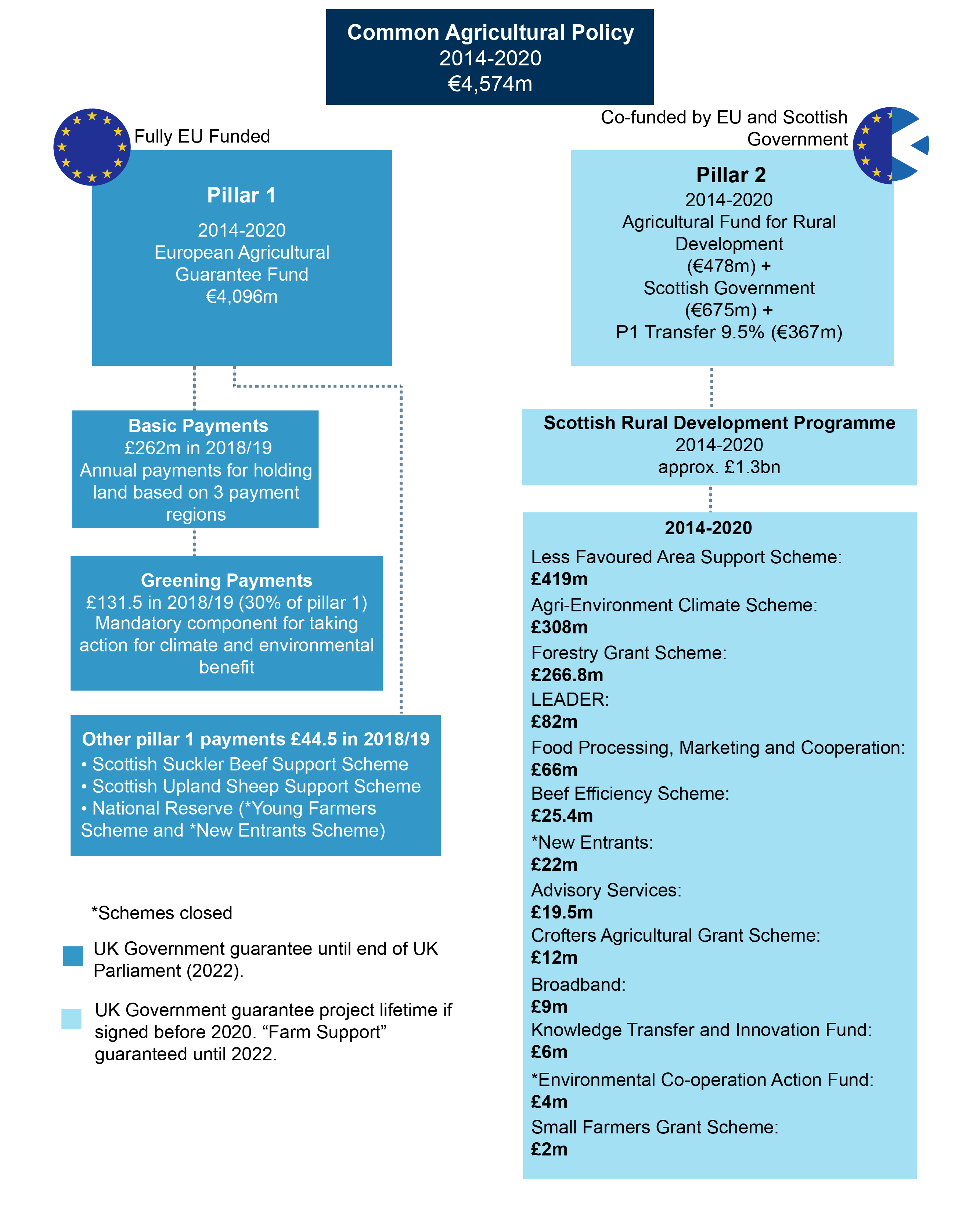 Infographic showing the how the CAP funds are split into different programmes in Scotland