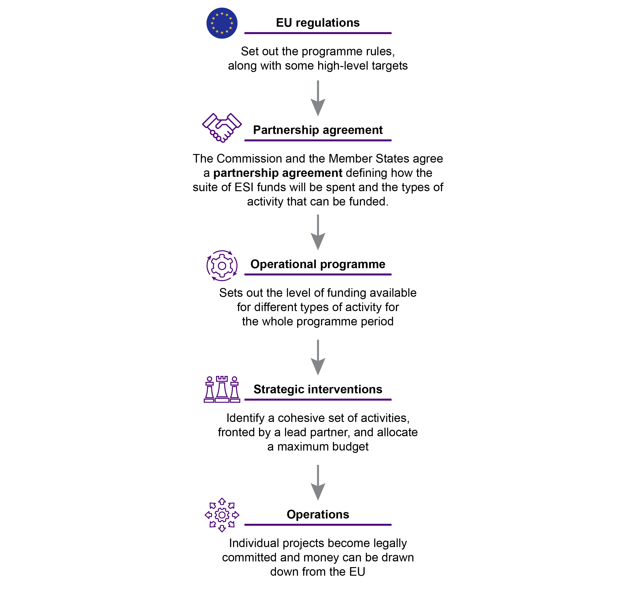 Flowchart describing process of structural fund decision making
