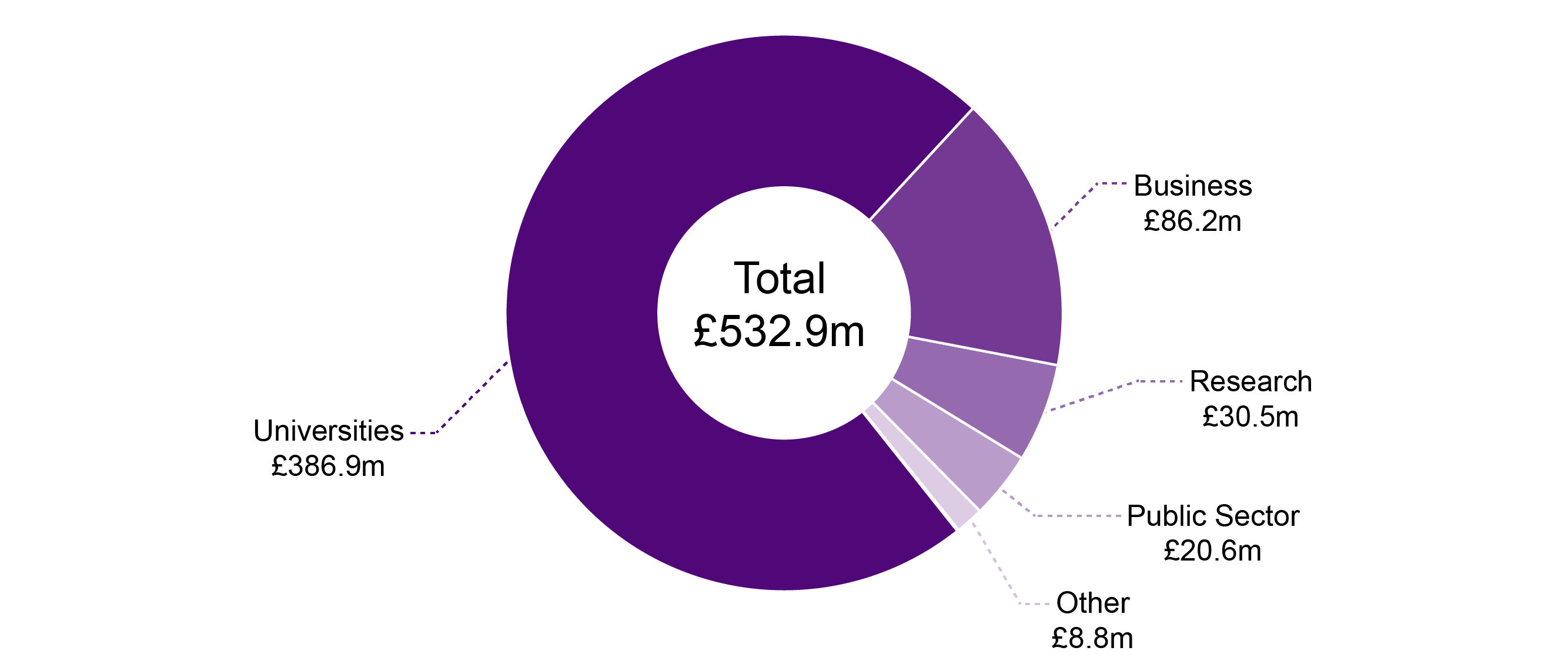 Pie chart of the types of organisations in receipt of Horizon 2020 funding