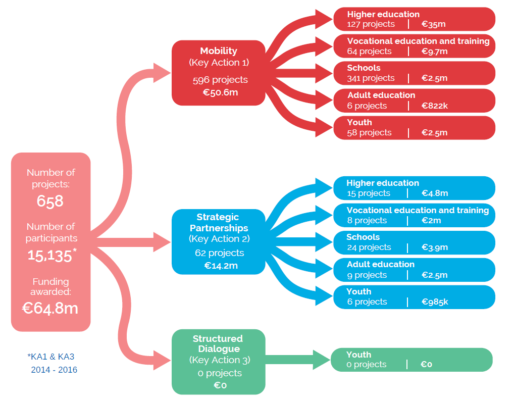 Flowchart infographic showing  number of projects and participants in Erasmus+ in Scotland plus value of grants for 2014-17