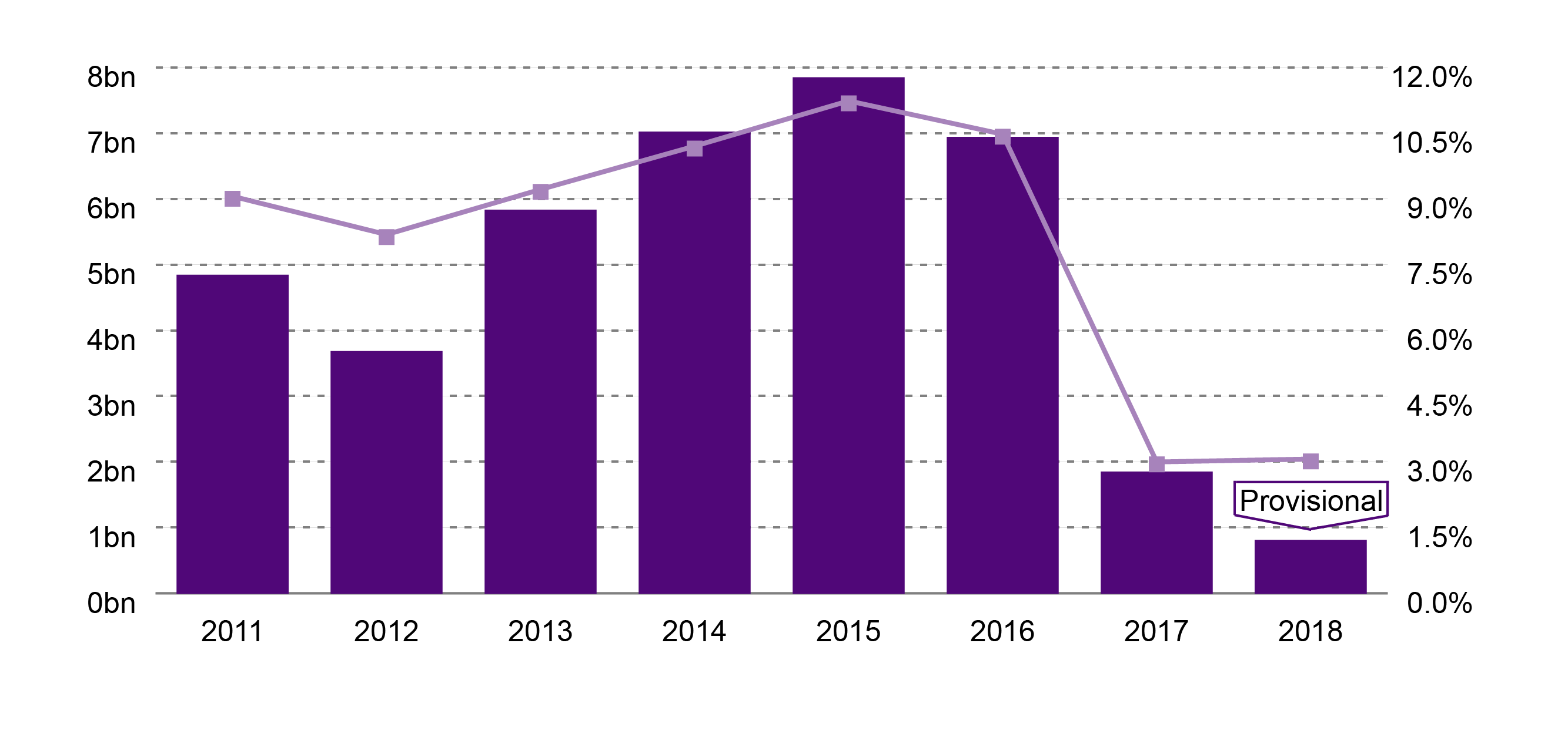 Graph of the value of EIB loans to the UK by year, and as a percentage of total EIB loans