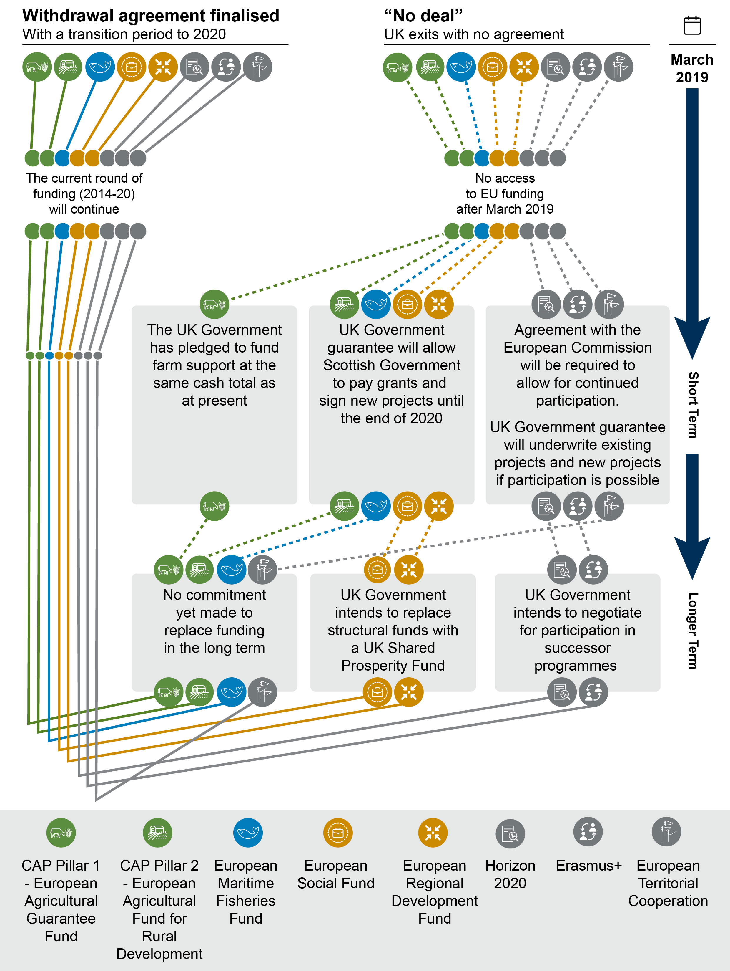 A flow chart showing the status of each EU fund following Brexit and what plans exist for their replacement.