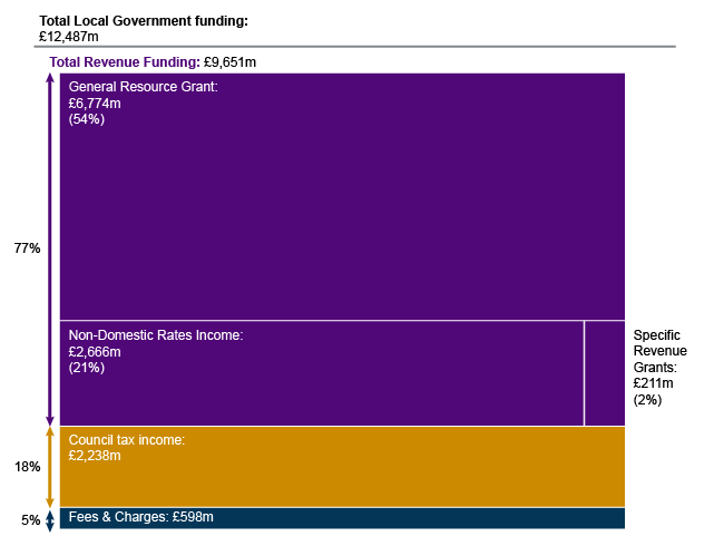 Note: Within Revenue Funding, £9.5m funding was ring-fenced in 207-18 for the Teachers Induction Scheme, Discretionary Housing Payments, and Gaelic.