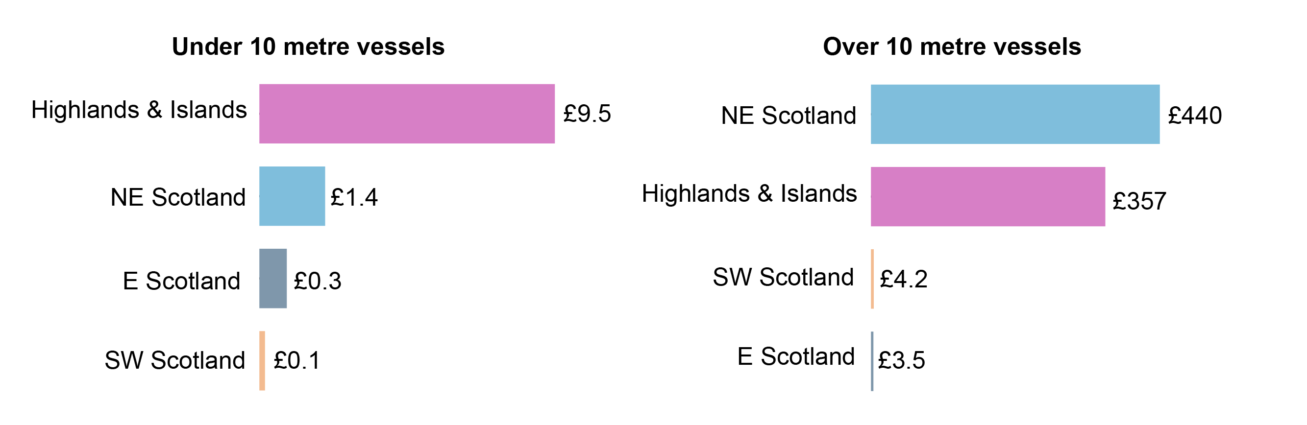Landings by value per 1,000 population by vessel length group