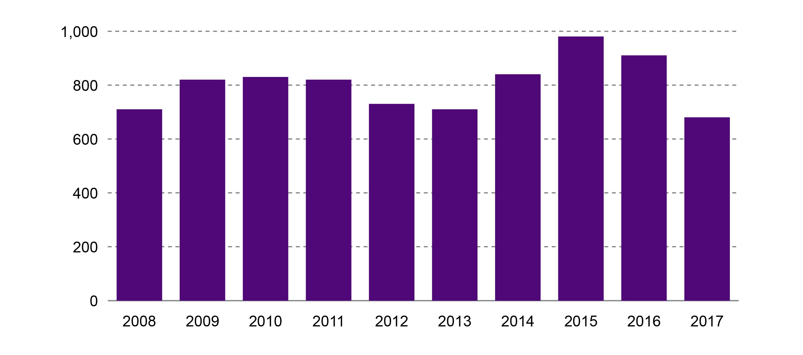 Number of Full-time equivalent employees (FTEs) employed on vessels under 10m registered in Scotland from 2008-2017