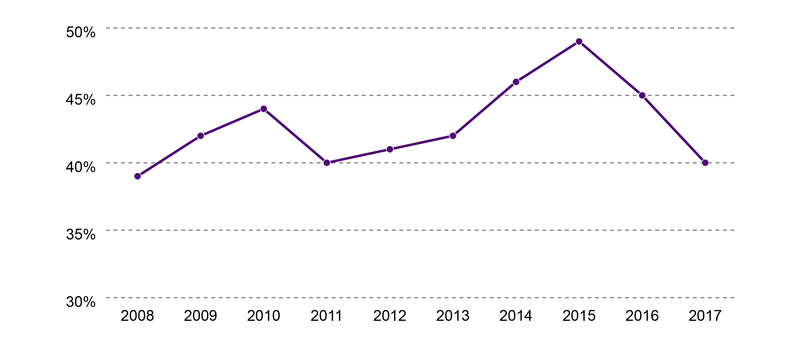 Proportion of Full-time equivalent employees (FTEs) in the UK fleet employed on vessels under 10m registered in Scotland from 2008-2017