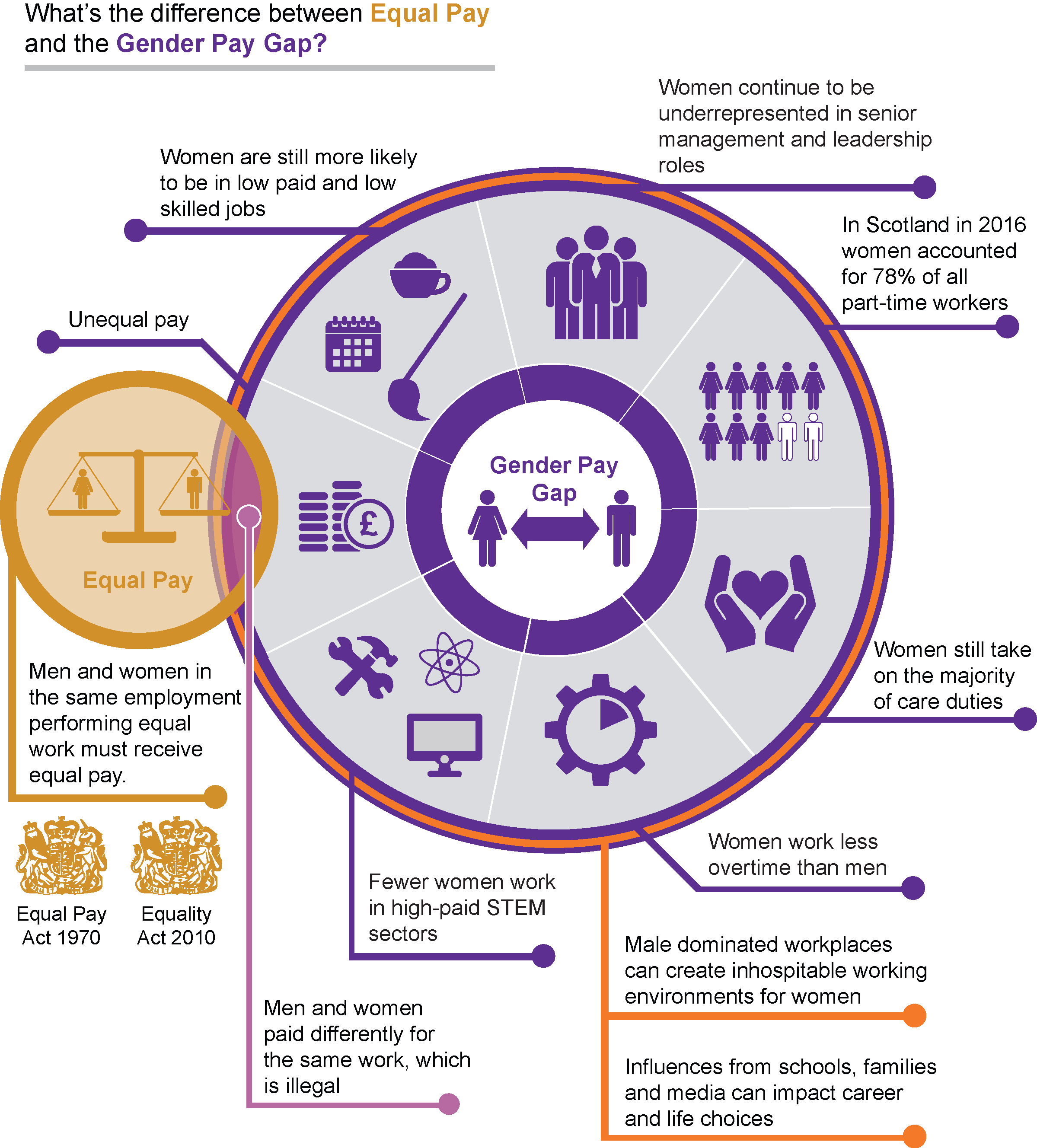 The main factors affecting the gender pay gap and how they compare to equal pay.