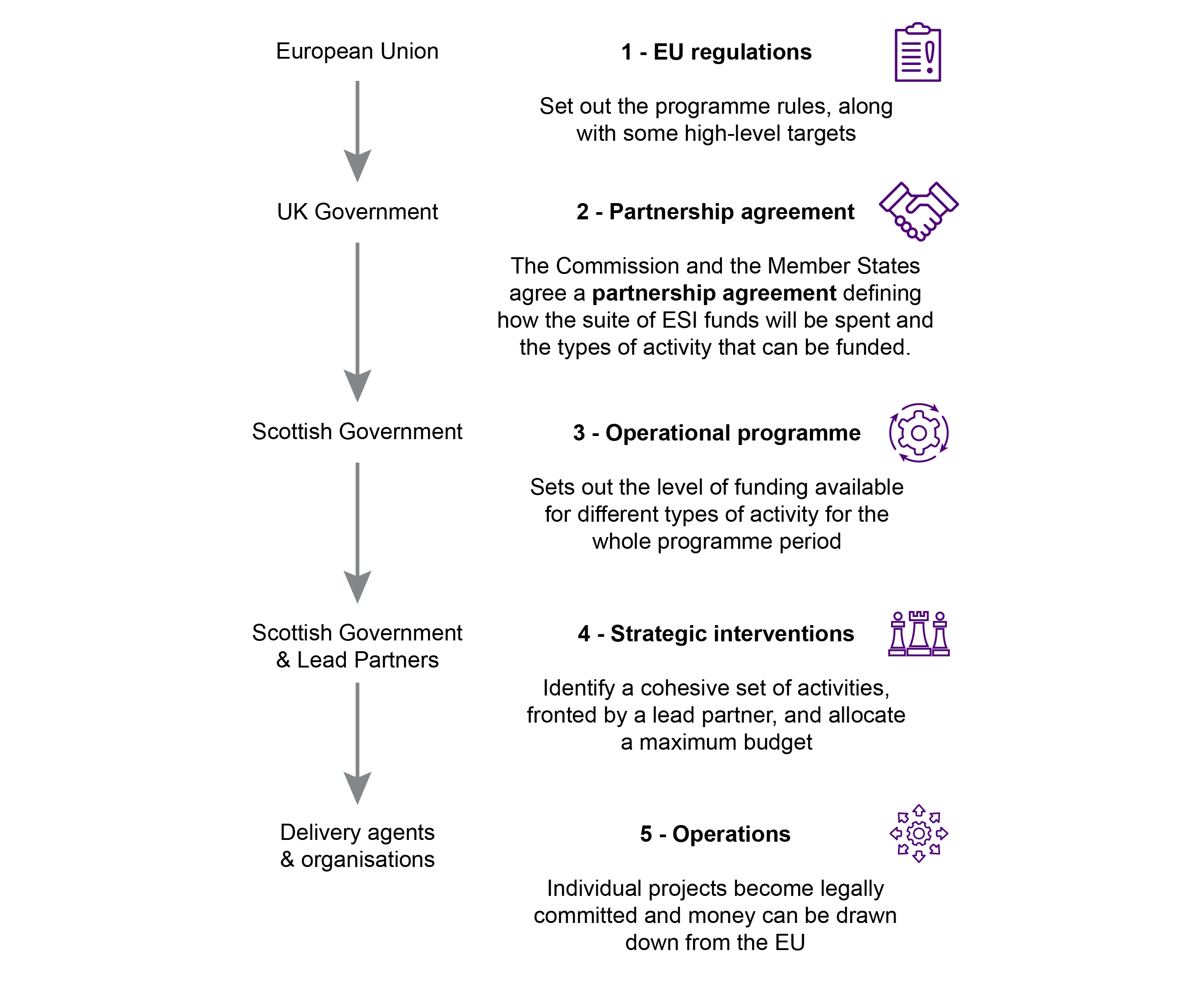 Flowchart describing process of structural fund decision making