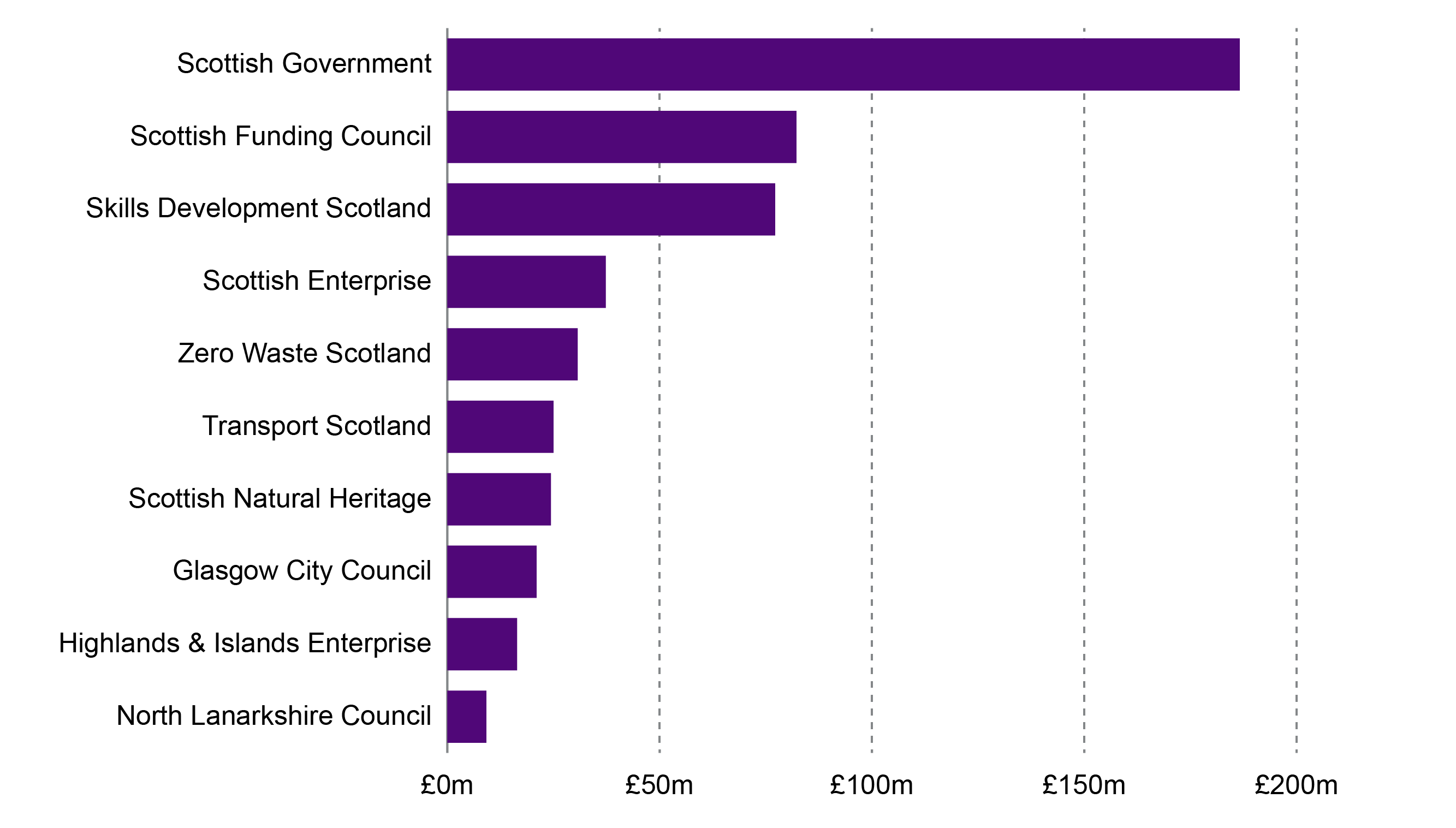 top ten lead partners in Scotland